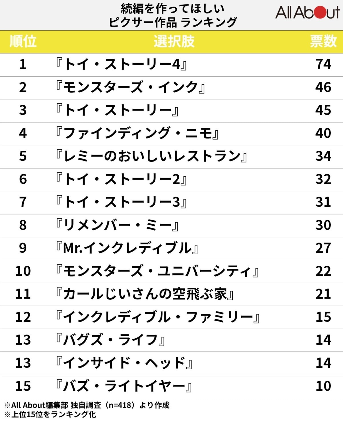 続編を作ってほしいピクサー作品ランキング