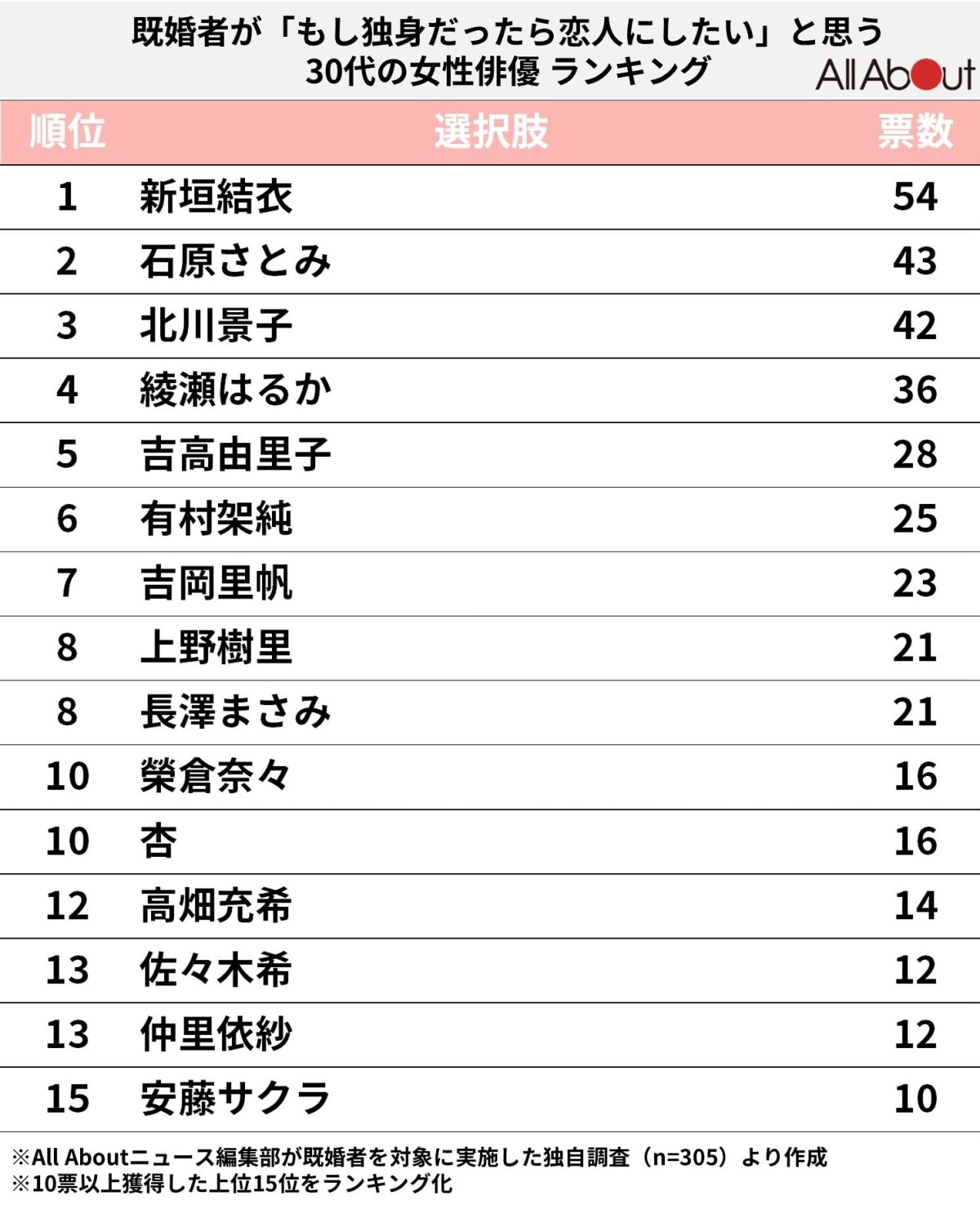 もし独身だったら恋人にしたい30代の女性俳優ランキング