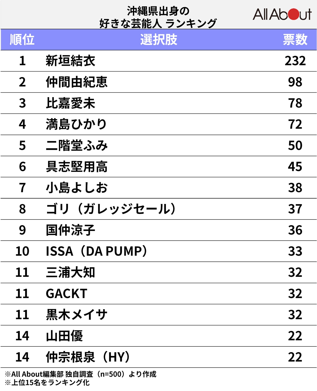 「沖縄県出身」の好きな芸能人ランキング