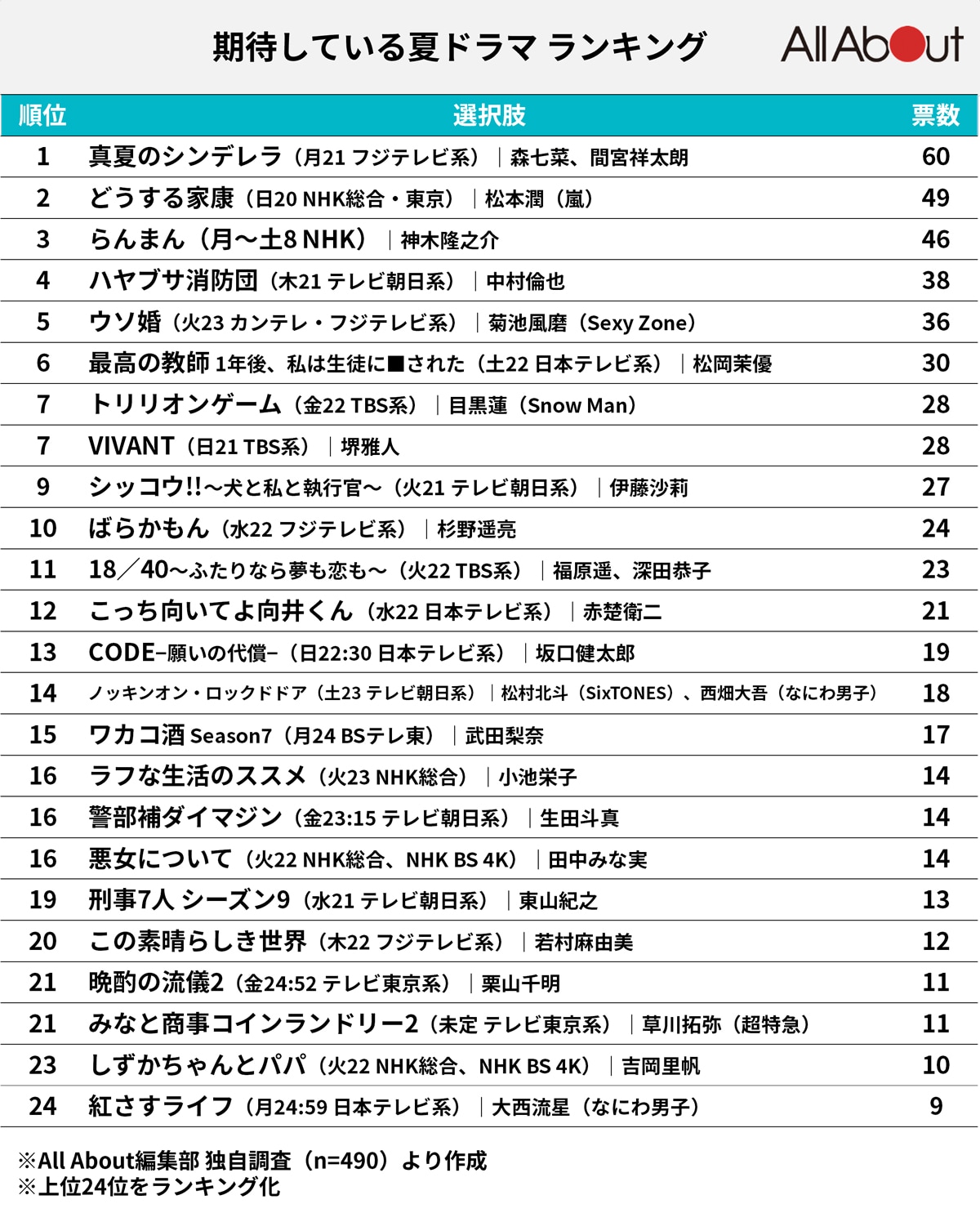 期待している「夏ドラマ」ランキング