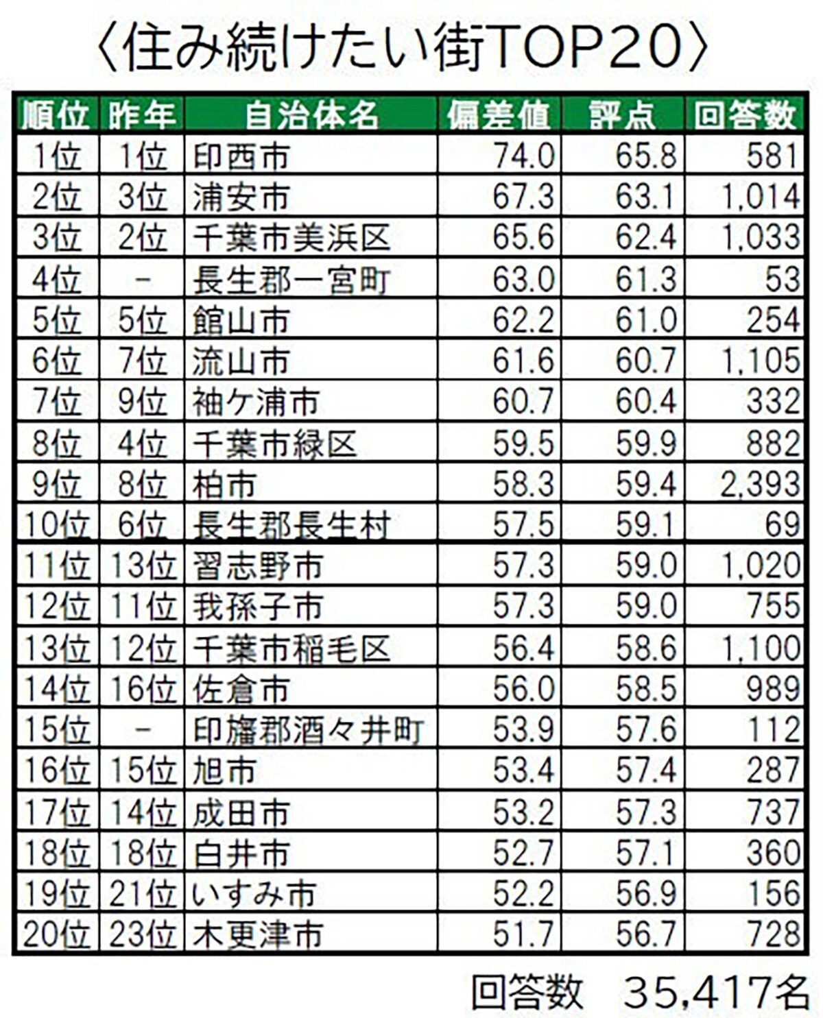 いい部屋ネット 住み続けたい街ランキング2023＜千葉版＞