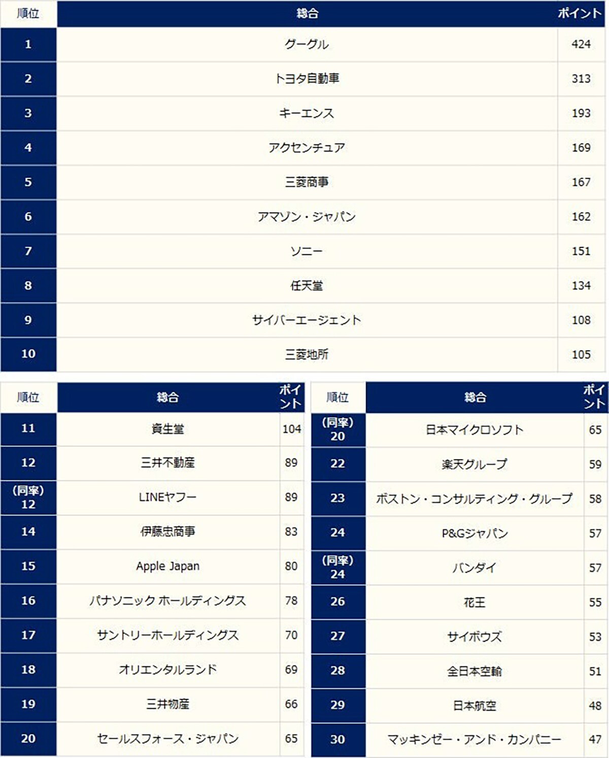 若手ハイキャリア1000人が選ぶ「働きたい企業」ランキング！