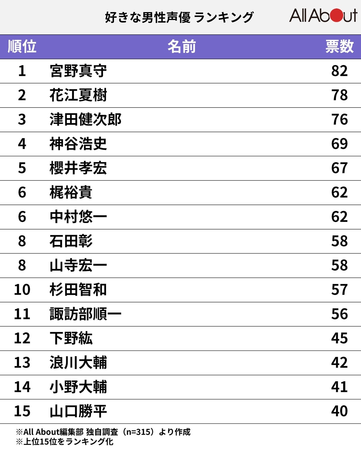 好きな男性声優ランキング