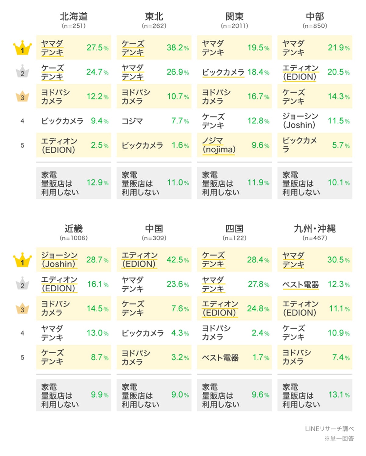 地域別のランキング結果