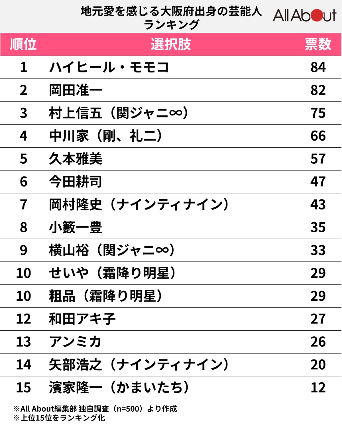 地元愛を感じる「大阪府出身」の芸能人ランキング！ 2位は“超ひらパー兄さん”の「岡田准一」、1位は？ 2 2 All About ニュース