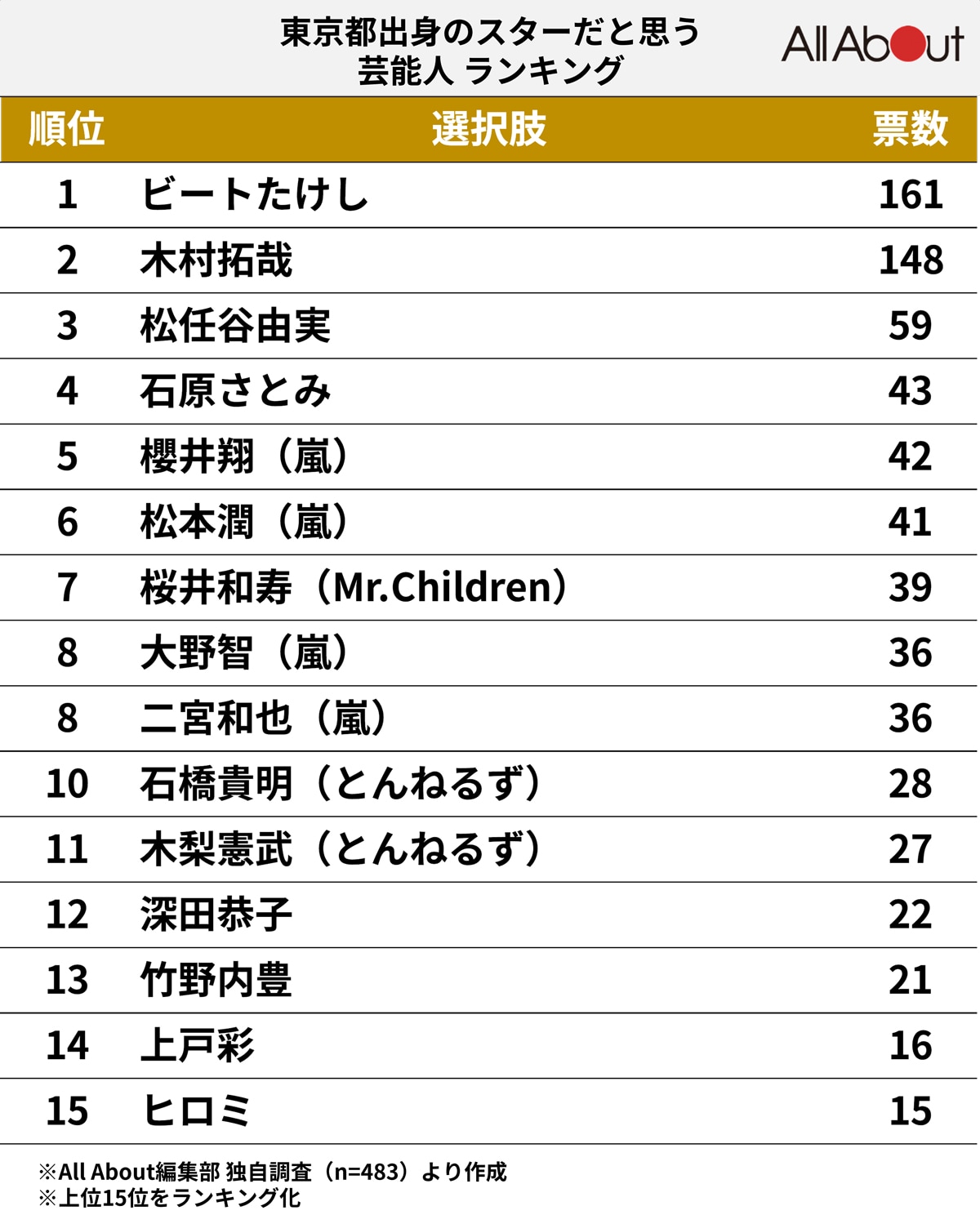 東京都出身の「スター」だと思う芸能人ランキング