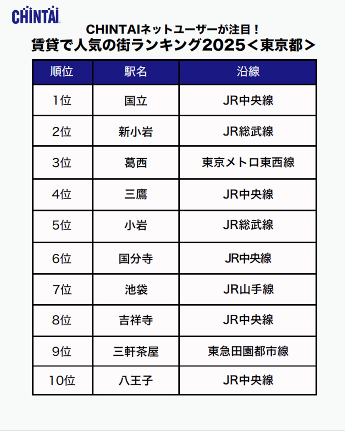 「賃貸で人気の街ランキング2025＜東京都＞」