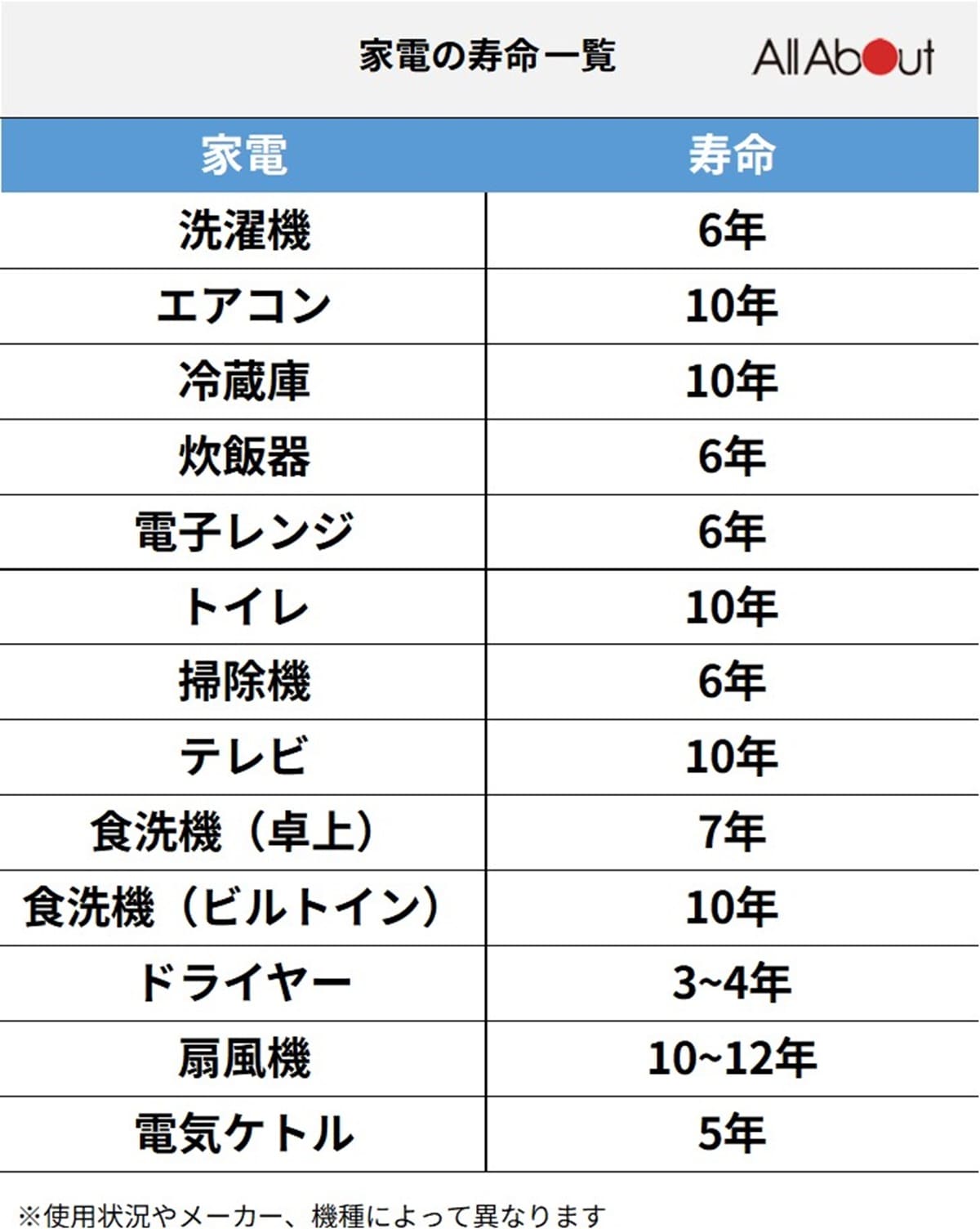 生活家電の寿命一覧