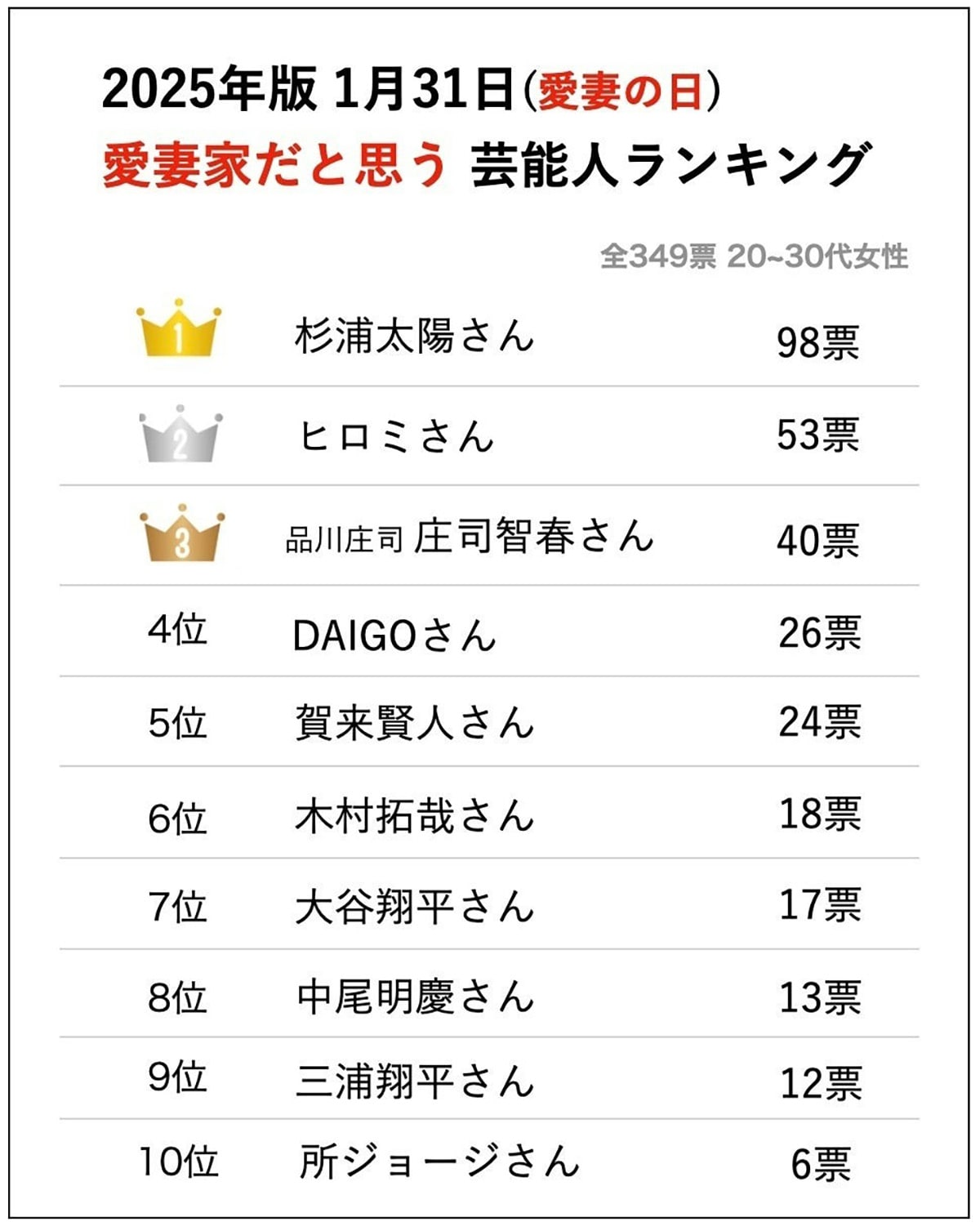 愛妻家だと思う芸能人／著名人ランキングベスト10