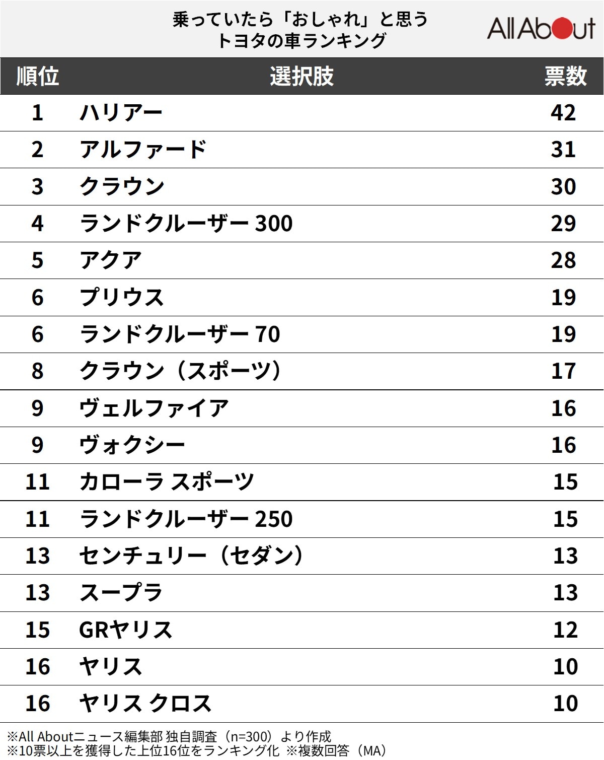 乗っていたら「おしゃれ」と思うトヨタの車ランキング