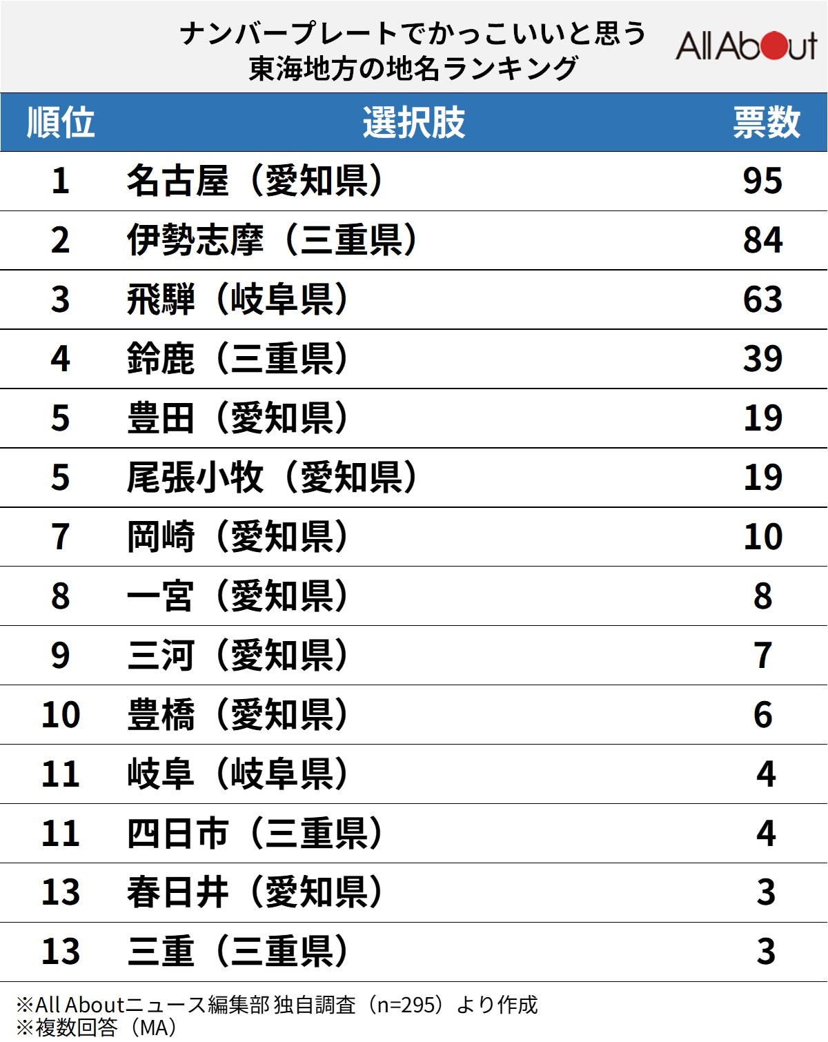ナンバープレートでかっこいいと思う東海地方の地名ランキング