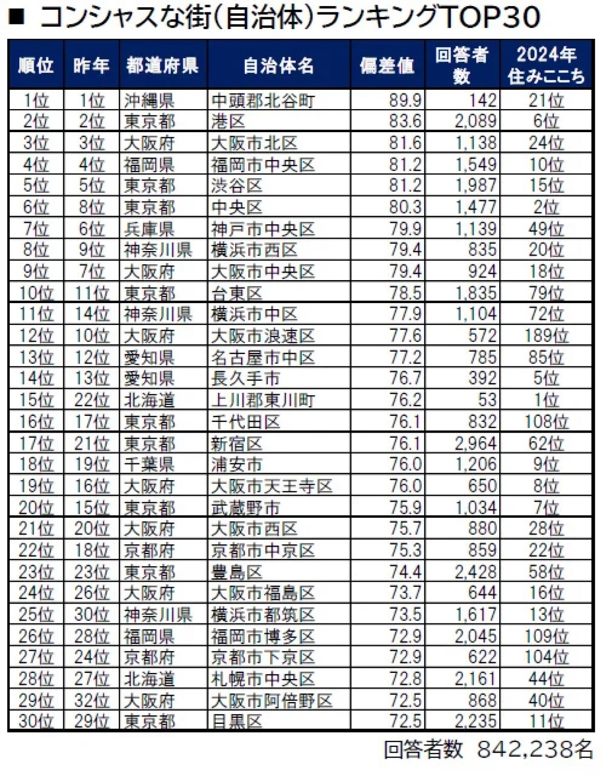 「コンシャスな街（自治体）」ランキングTOP30