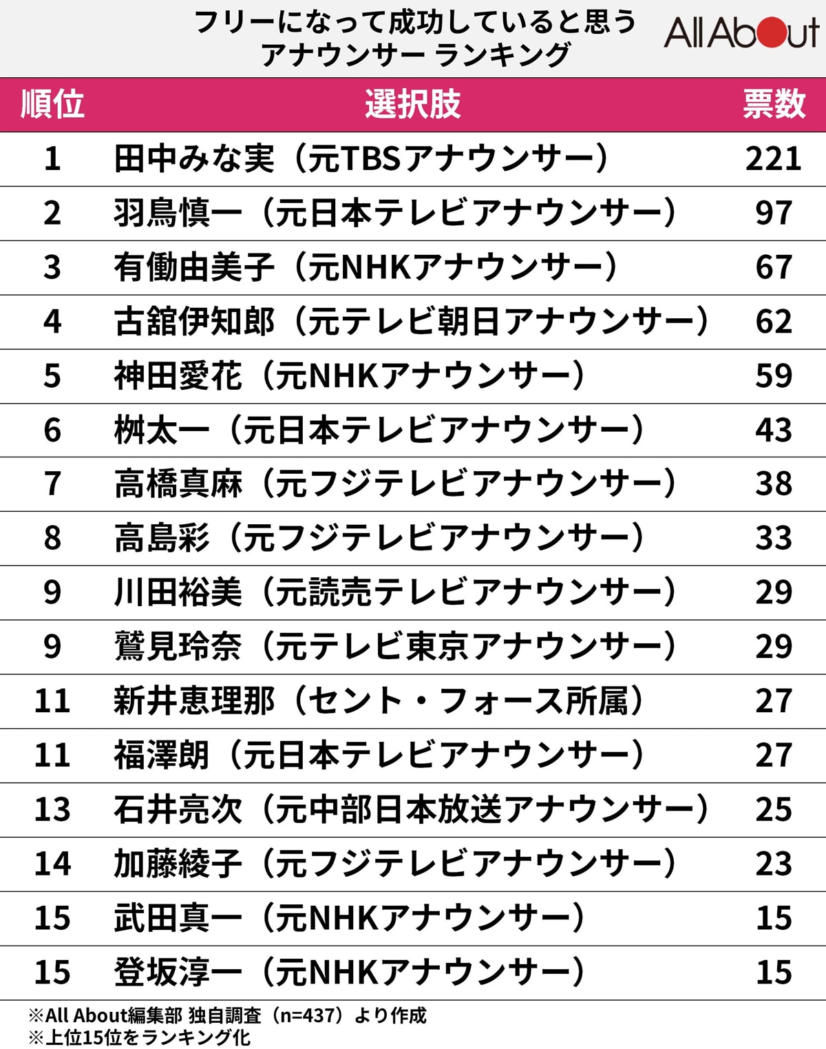 「フリーになって成功している」と思うアナウンサーランキング