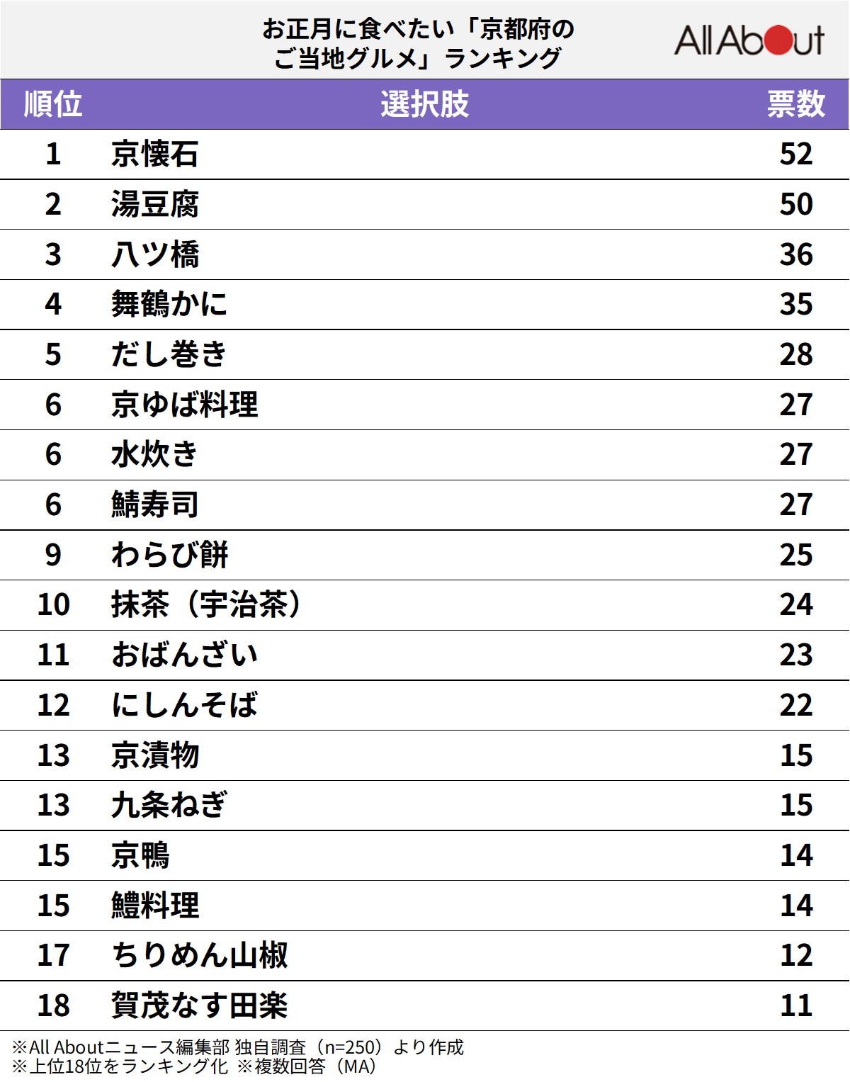 お正月に食べたい「京都府のご当地グルメ」ランキング