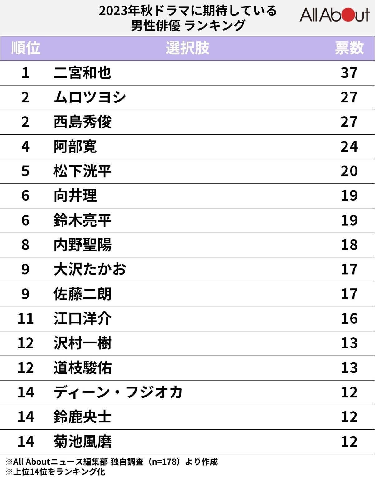 秋ドラマに期待している男性俳優ランキング