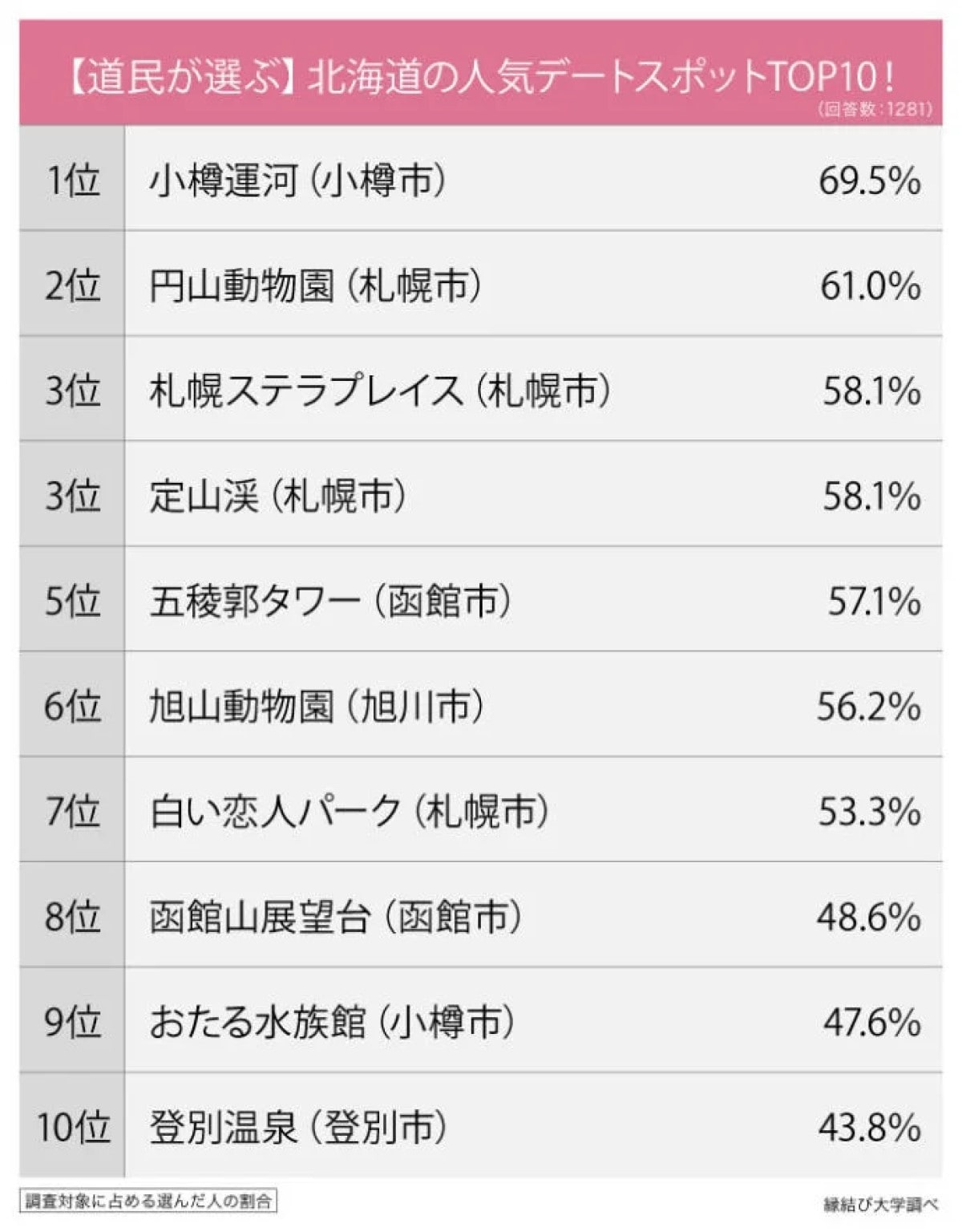 【北海道民が選ぶ】北海道の人気デートスポットTOP10