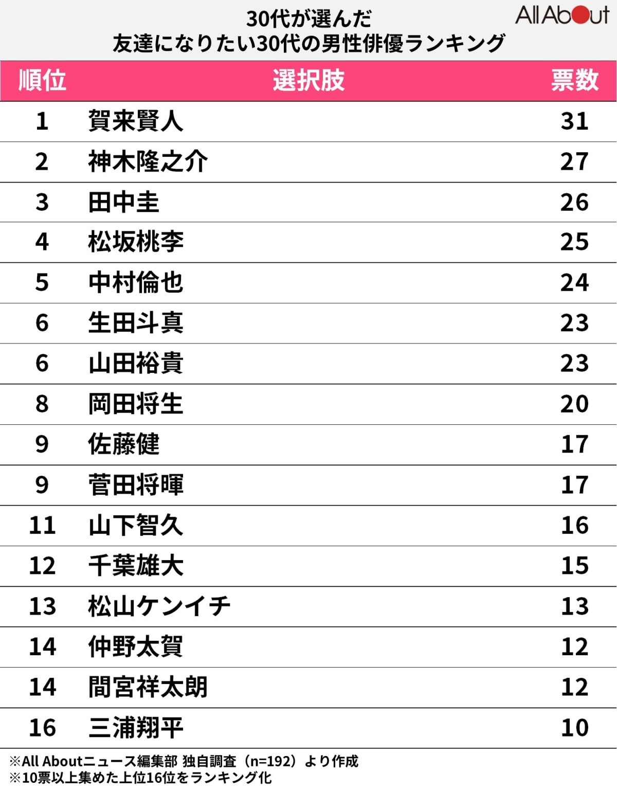 【30代が選んだ】友達になりたい30代の男性俳優ランキング