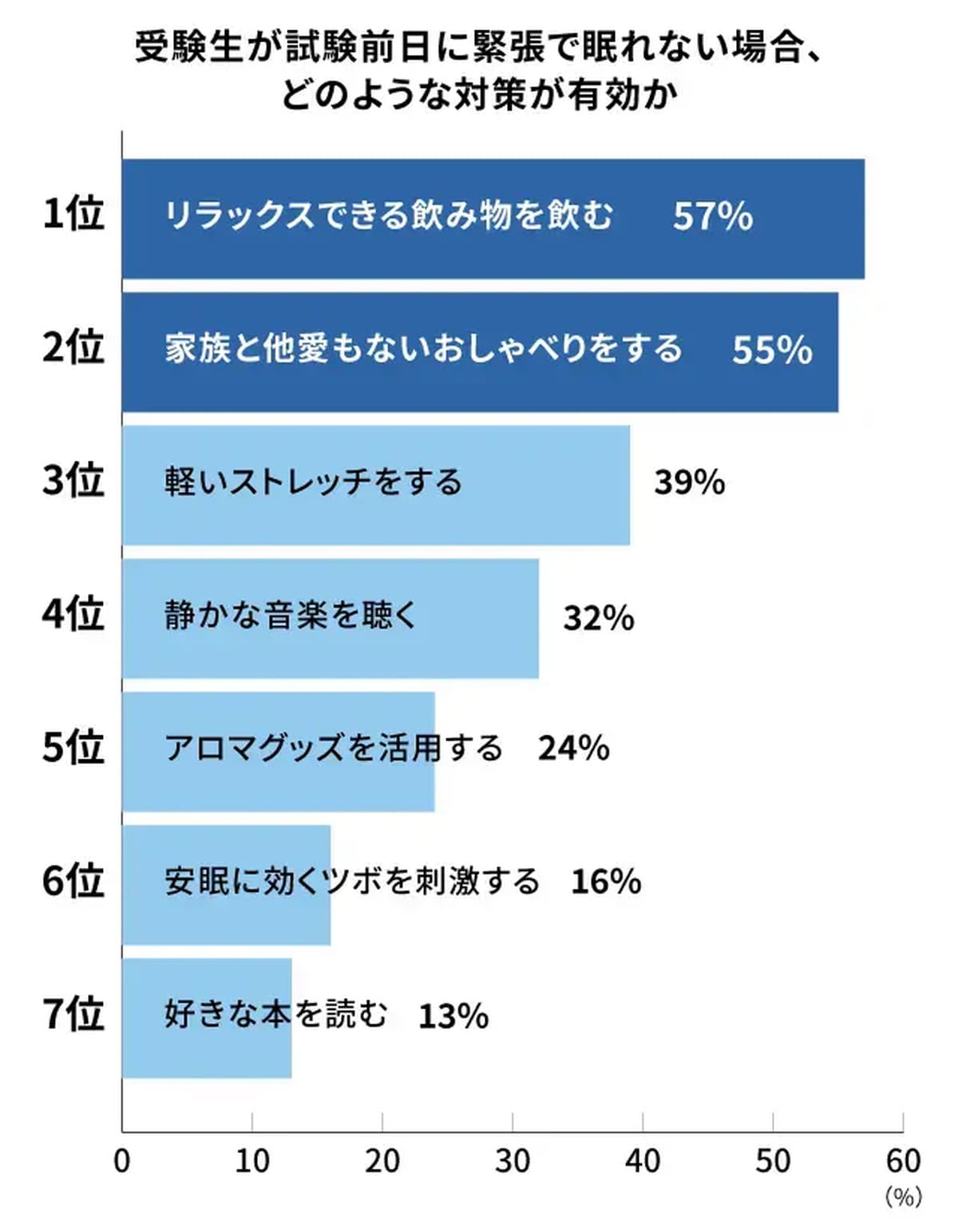 受験生が試験前日に緊張で眠れない場合、どのような対策が有効か