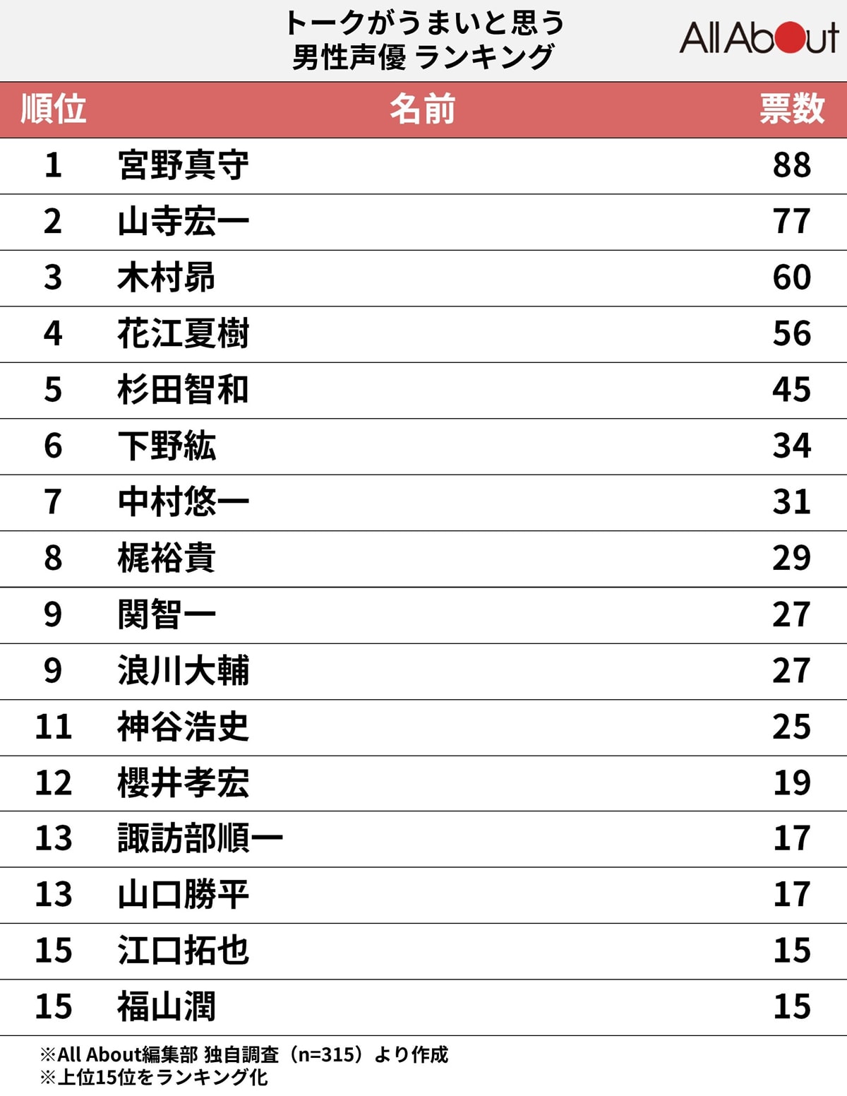 トークがうまいと思う男性声優ランキング