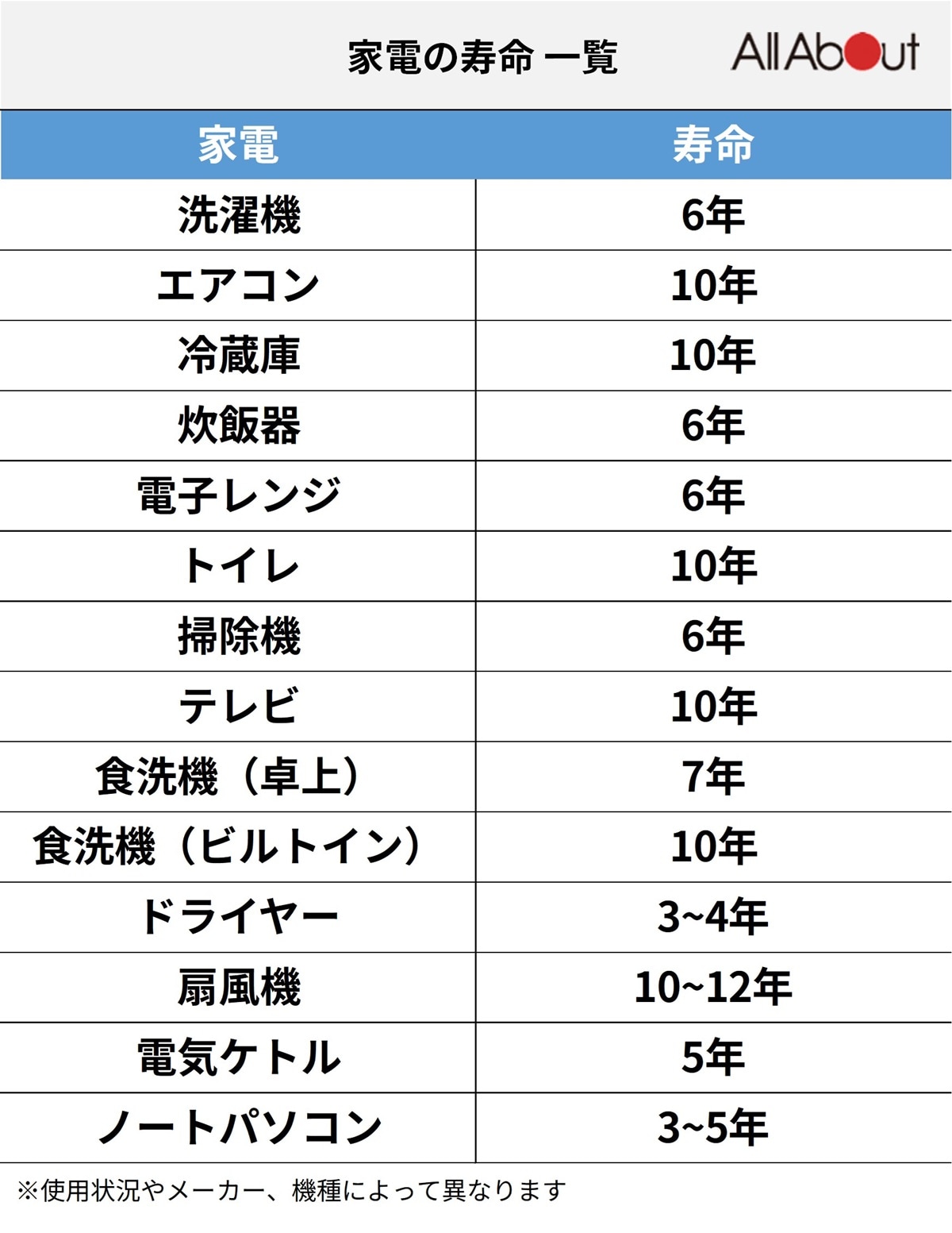 家電の寿命一覧（画像：All About ニュース編集部作成）