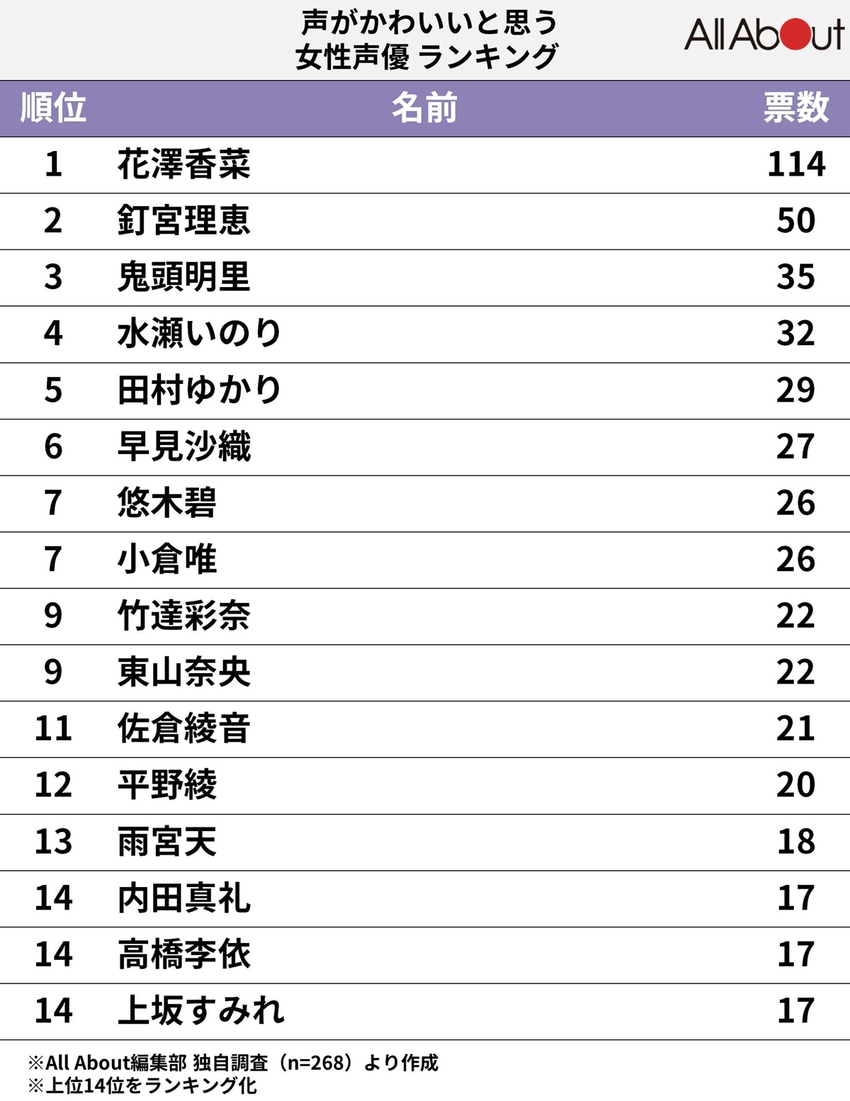 声がかわいいと思う女性声優ランキング