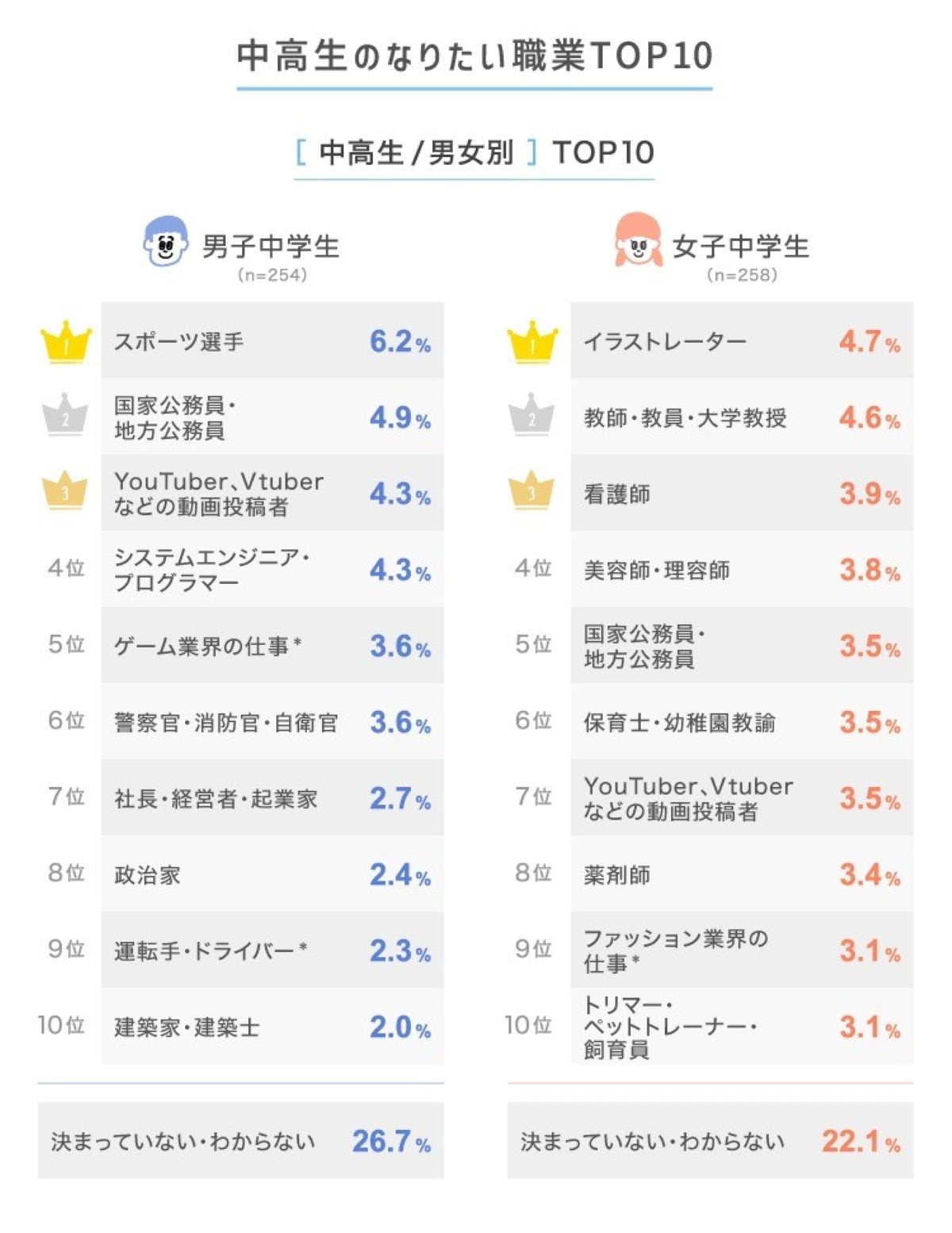 女子中学生がなりたい職業ランキング