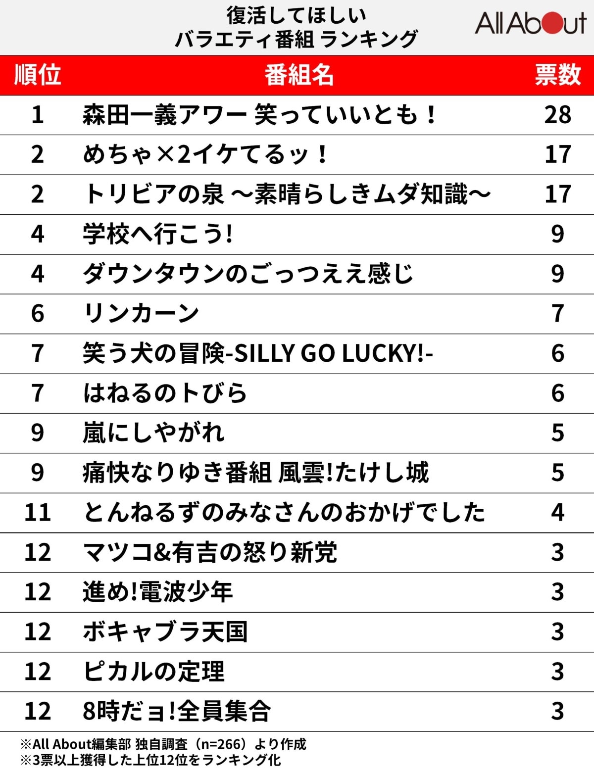 復活してほしいバラエティ番組ランキング！ 『トリビアの泉』『めちゃイケ』を抑えた1位は？ All About News