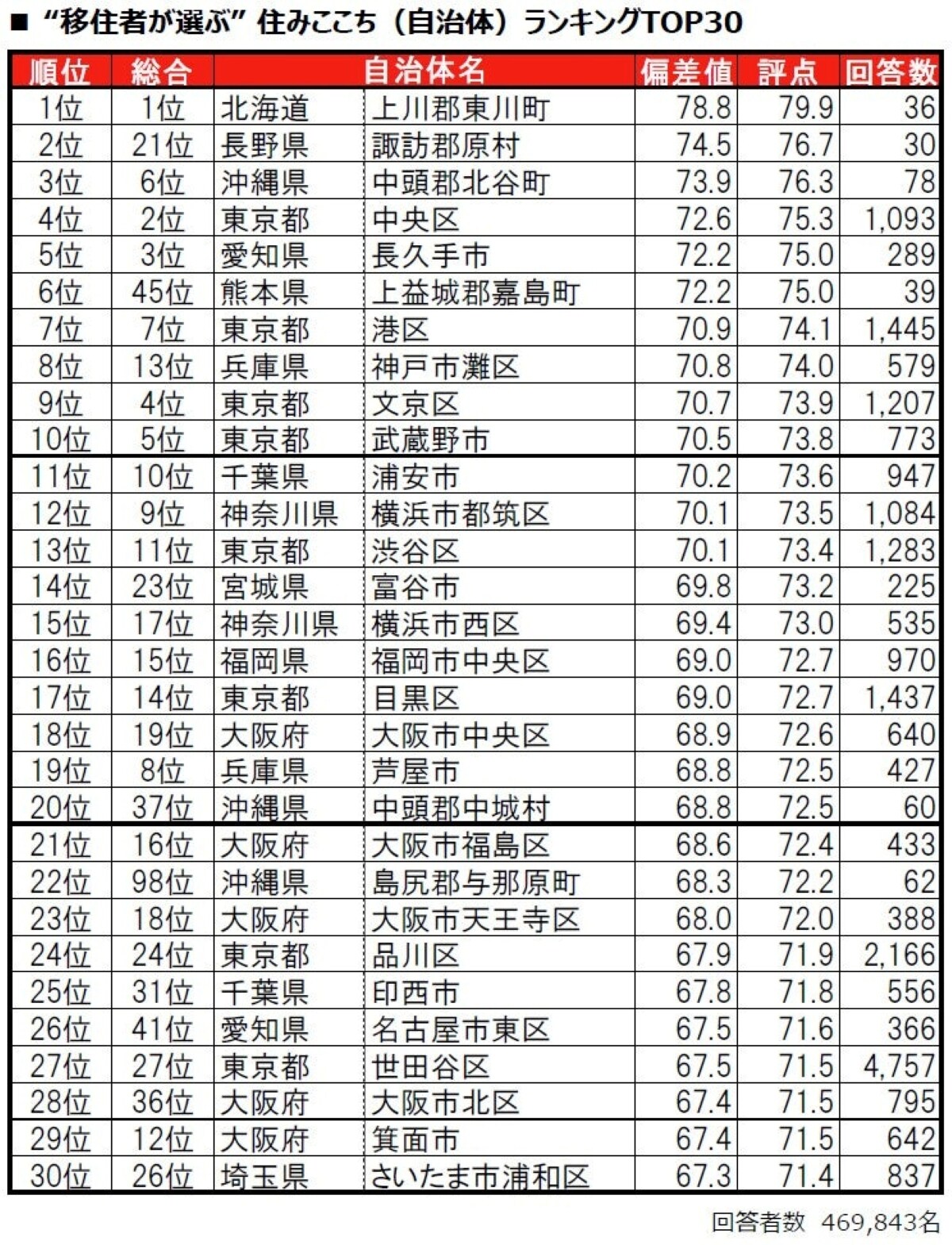 移住者が選ぶ 住みここち（自治体）ランキング