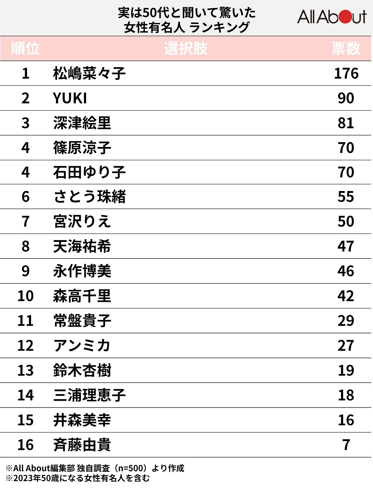 実は50代の女性有名人