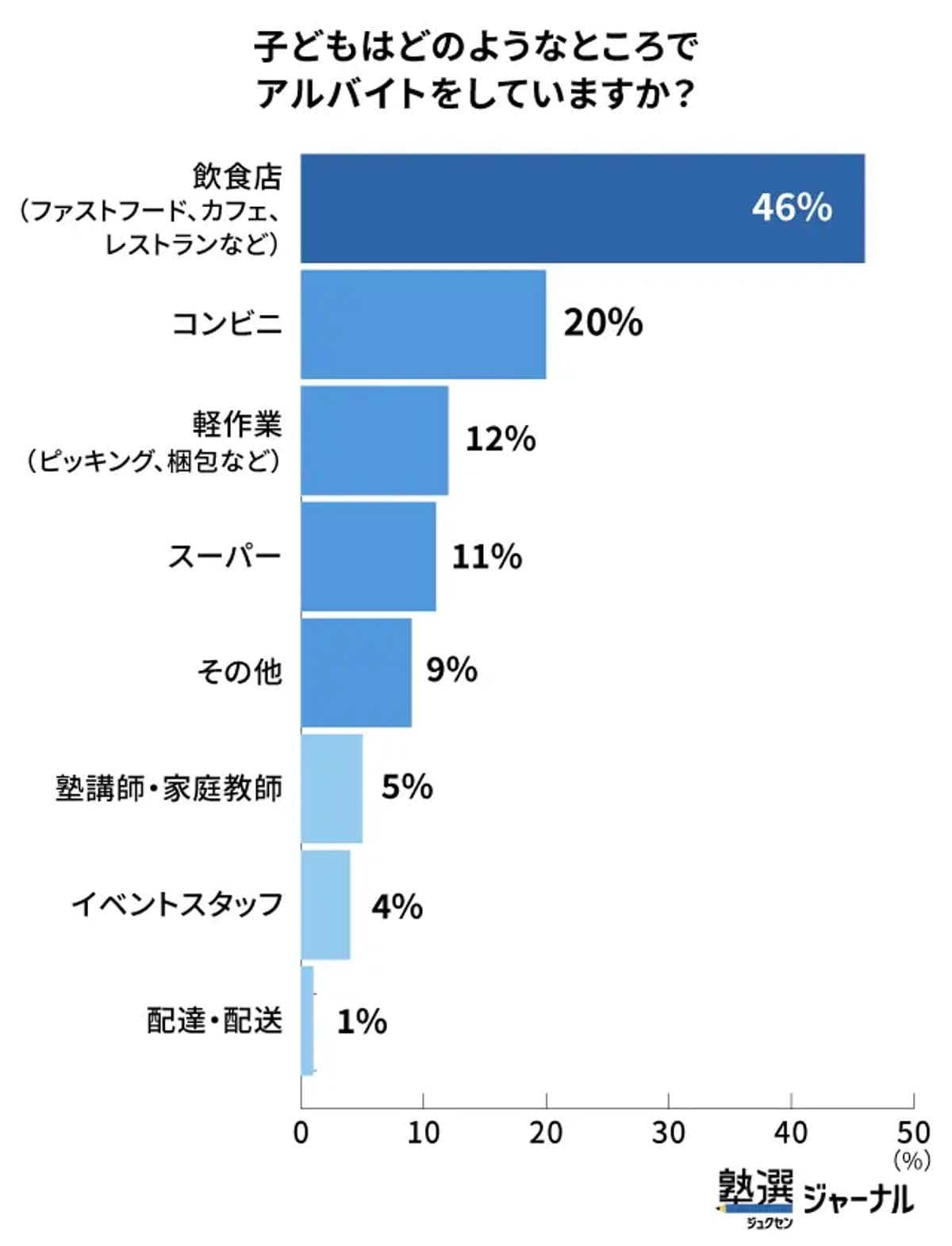 子どもはどのようなところでアルバイトをしていますか？