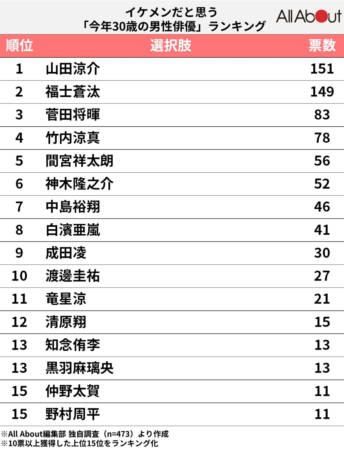 イケメンだと思う「今年30歳の男性俳優」ランキング