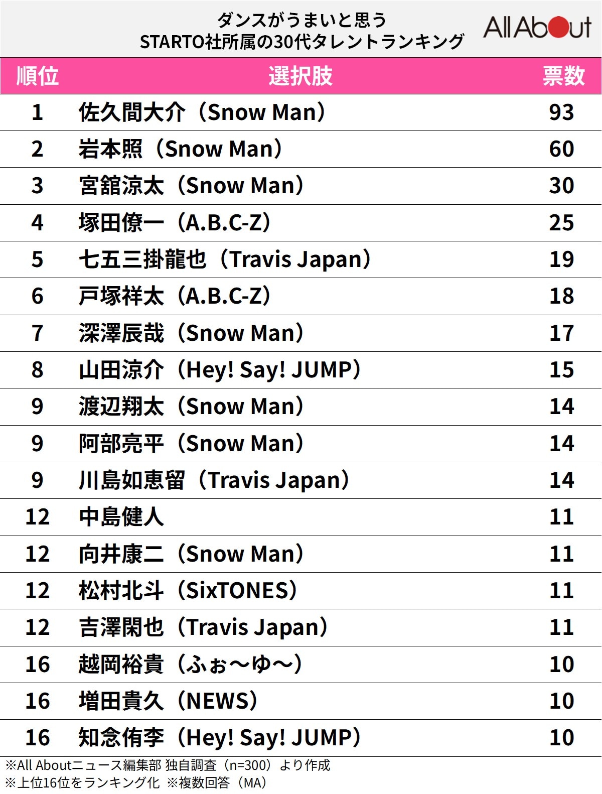 ダンスがうまいと思う「STARTO社所属の30代タレント」ランキング