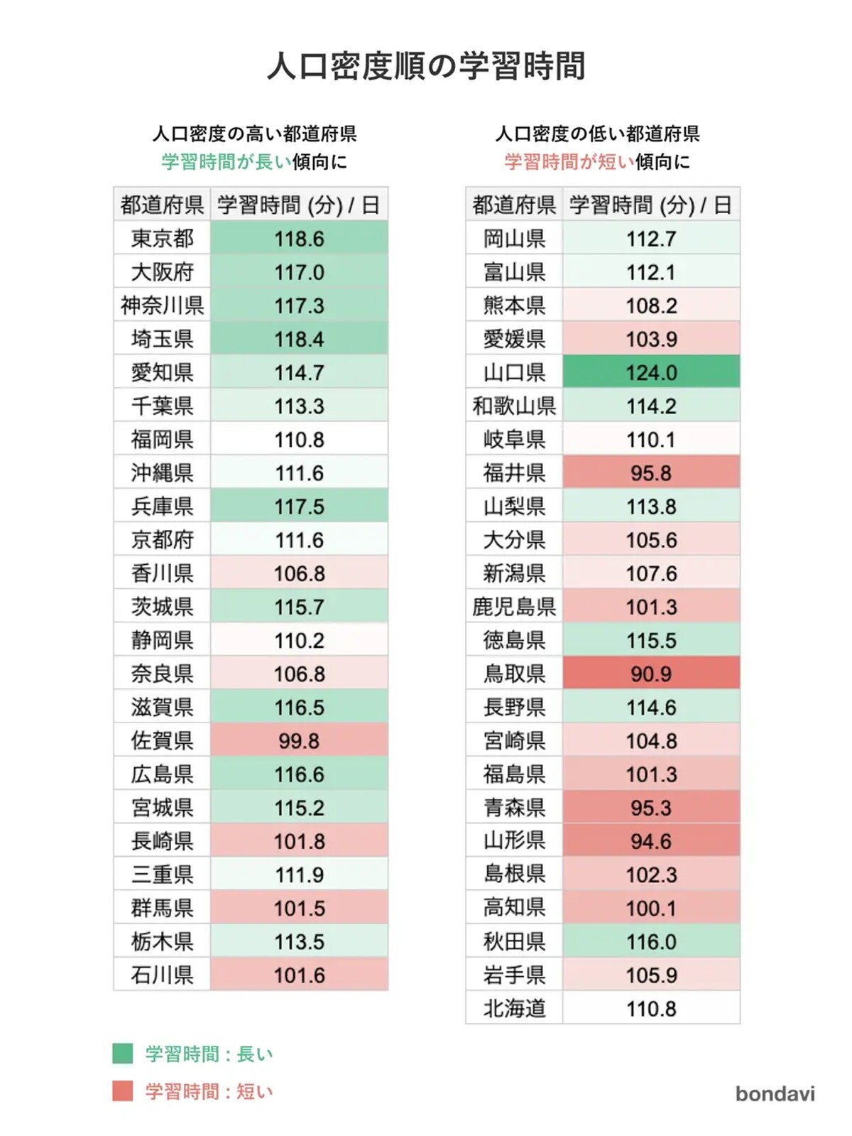 人口密度順の学習時間