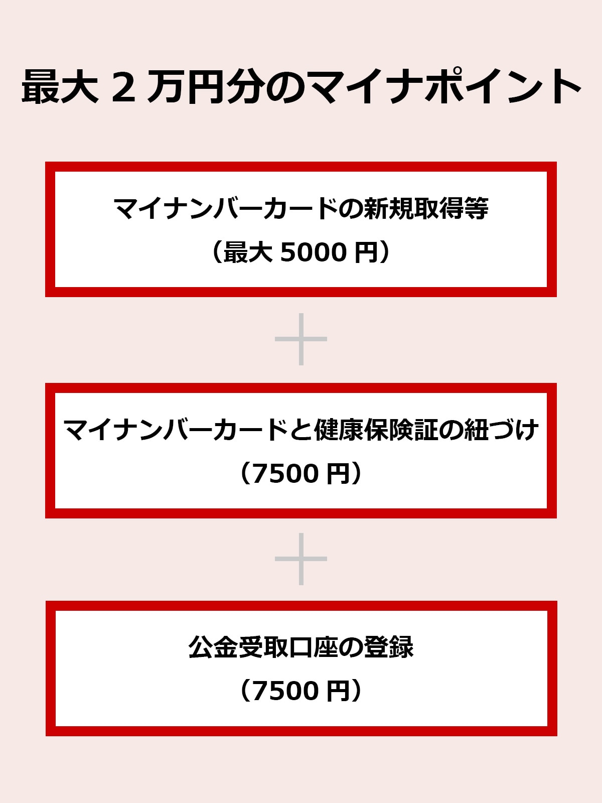 「マイナポイント第2弾」では、3つの条件を満たすと最大2万円分のポイントを獲得することが可能です。