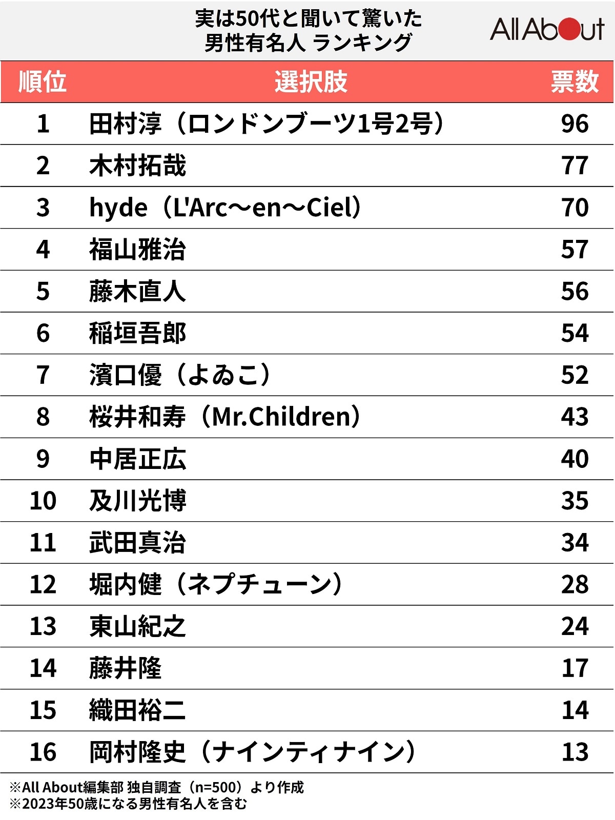 実は50代の男性有名人