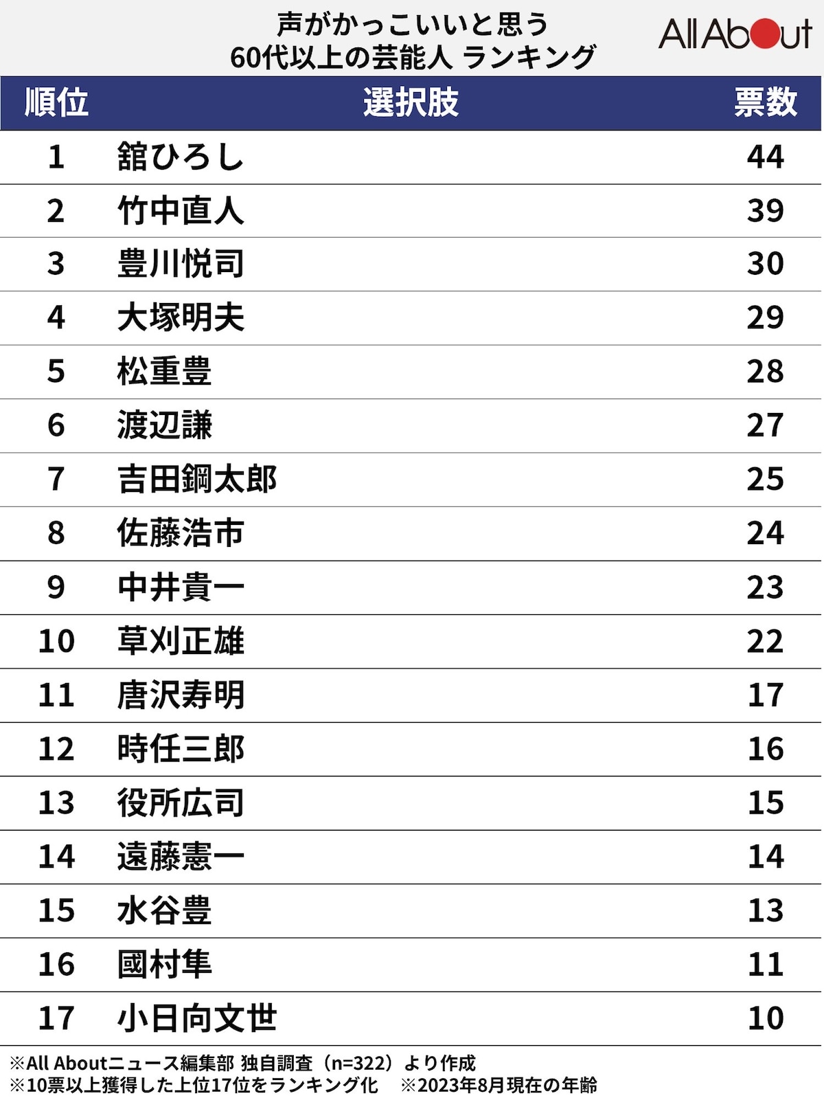 声がかっこいいと思う60代の芸能人ランキング