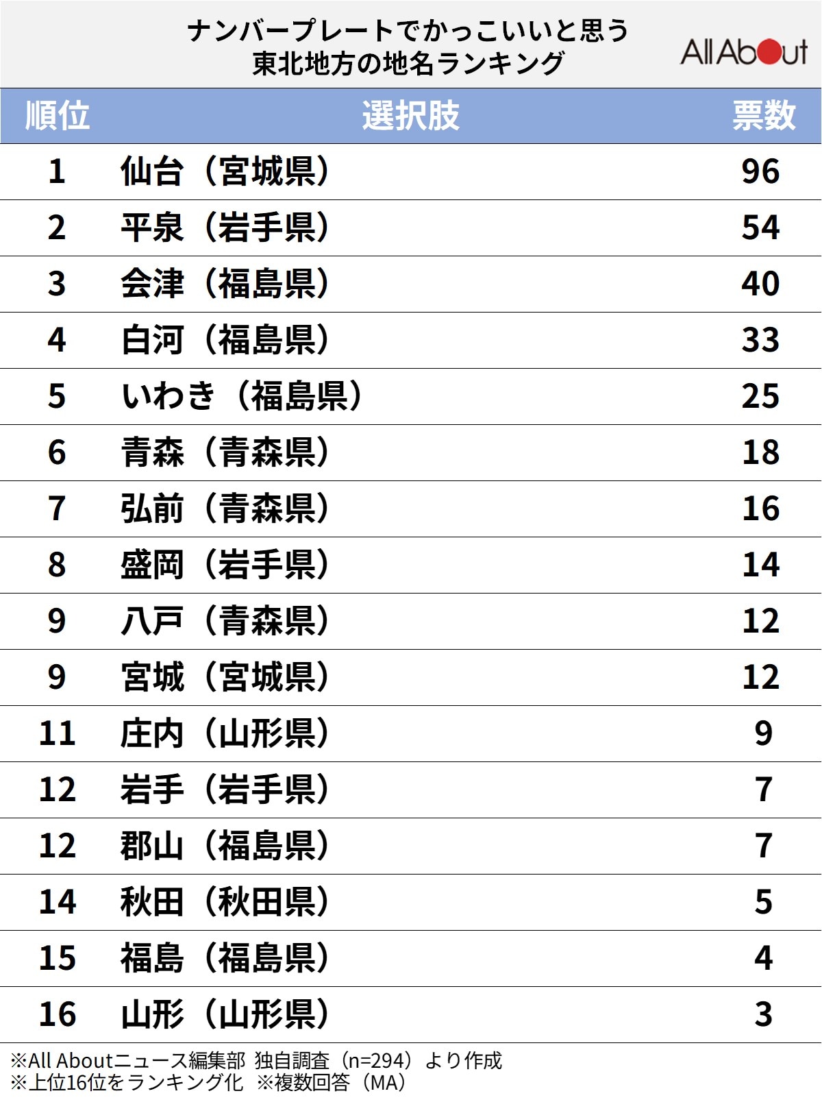 ナンバープレートでかっこいいと思う東北地方の地名ランキング