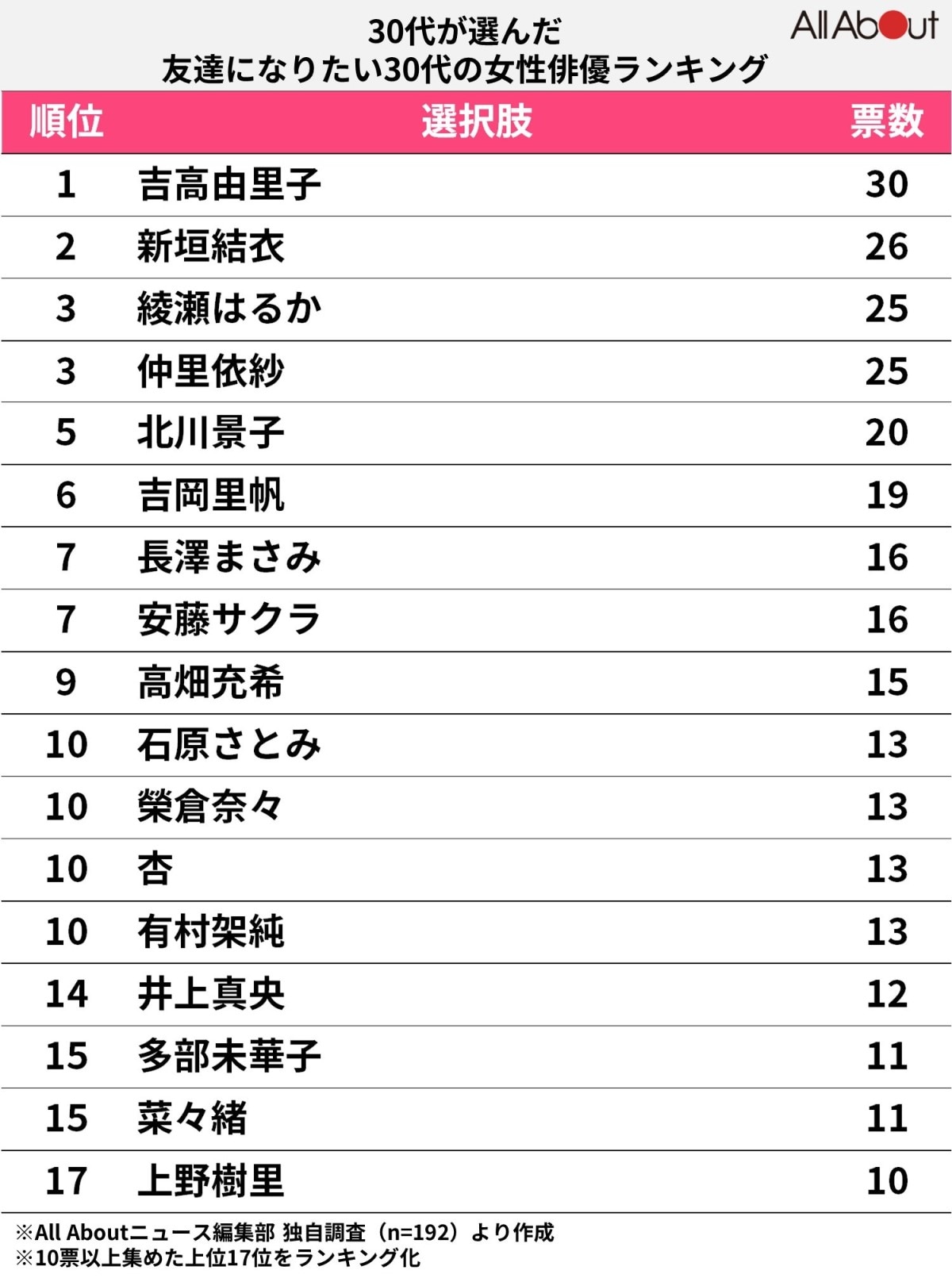 【30代が選んだ】友達になりたい30代の女性俳優ランキング