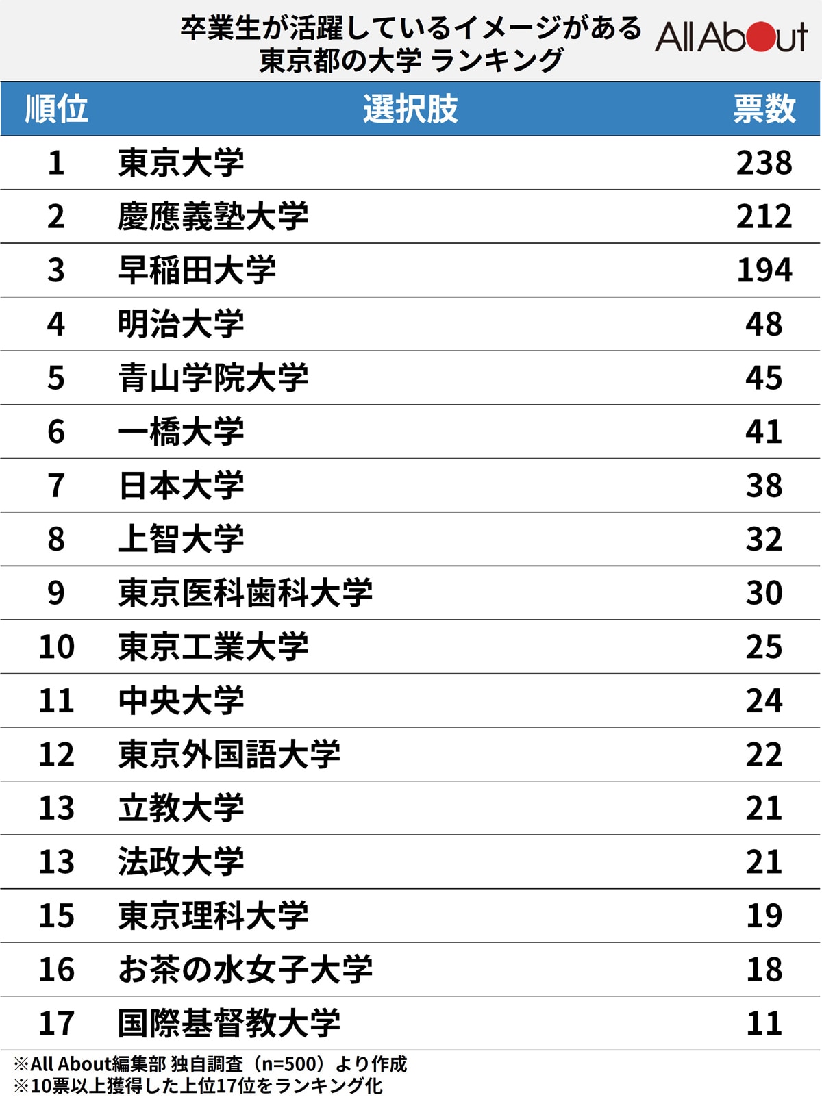 卒業生が活躍しているイメージがある「東京都の大学」ランキング