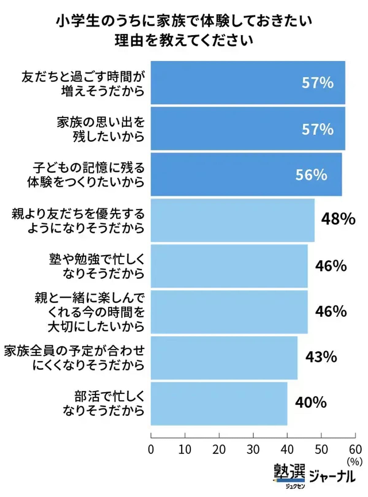 小学生のうちに家族で体験しておきたい理由を教えてください