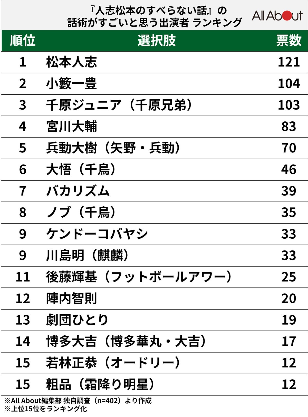 『人志松本のすべらない話』で話術がすごいと思う出演者ランキング