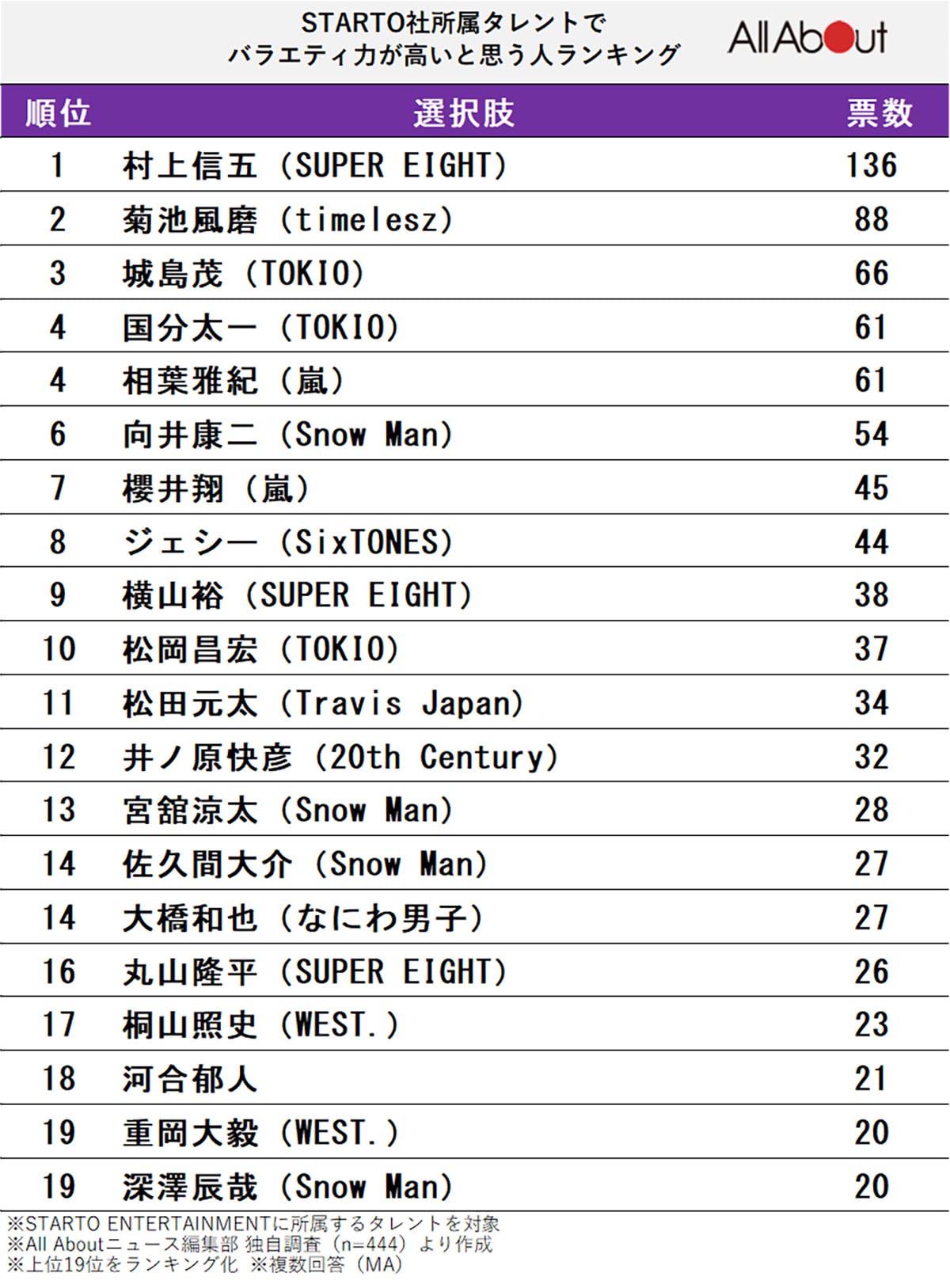 バラエティ力が高いと思うSTARTO社の所属タレントランキング