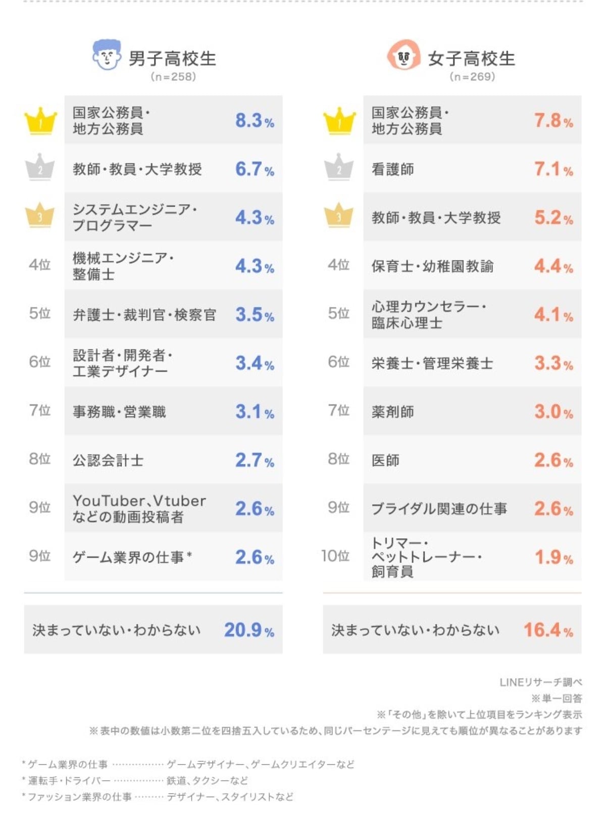 男子高校生がなりたい職業ランキング