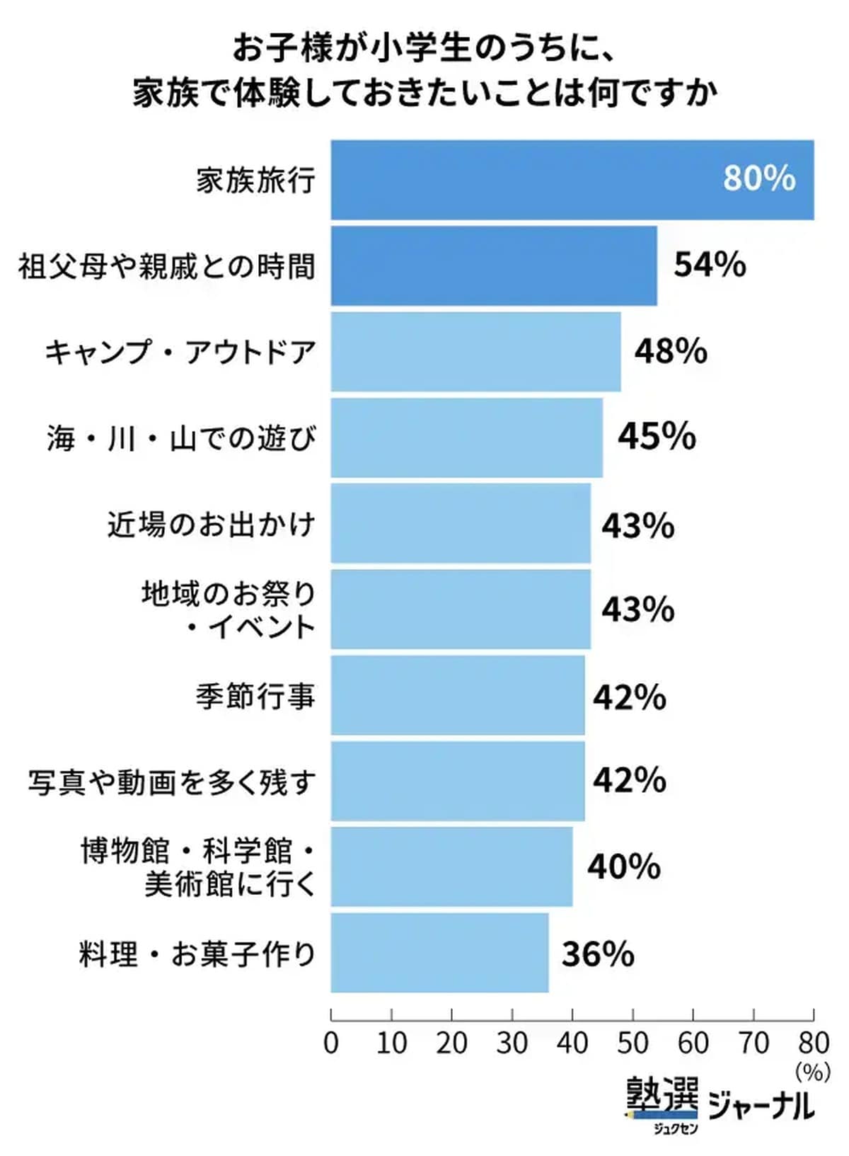 お子様が小学生のうちに、家族で体験しておきたいことは何ですか