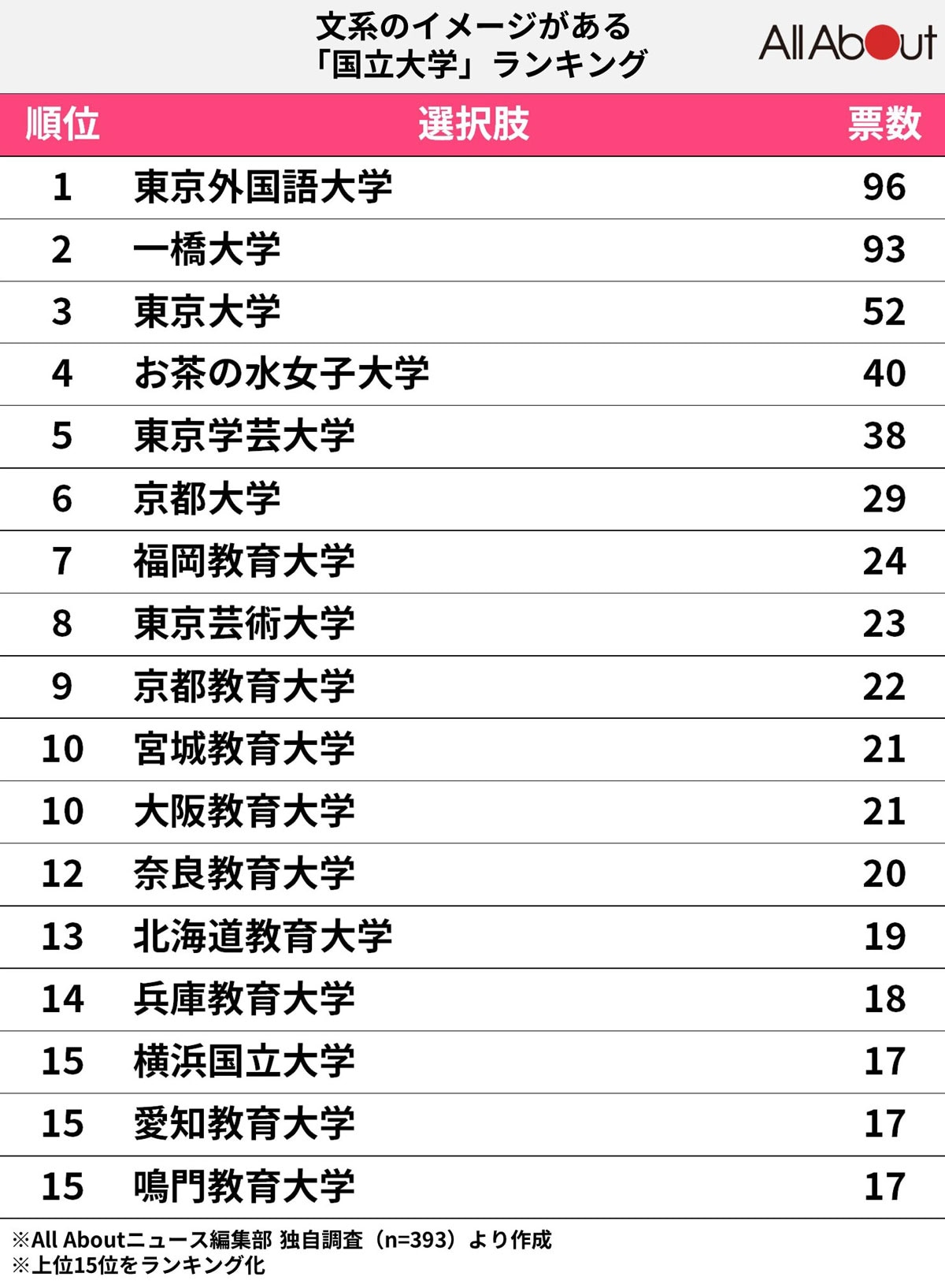 文系のイメージがある「国立大学」ランキング【2023年調査】