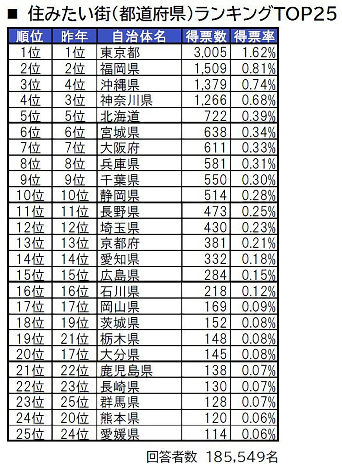 いい部屋ネット 住みたい街ランキング2023＜都道府県版＞