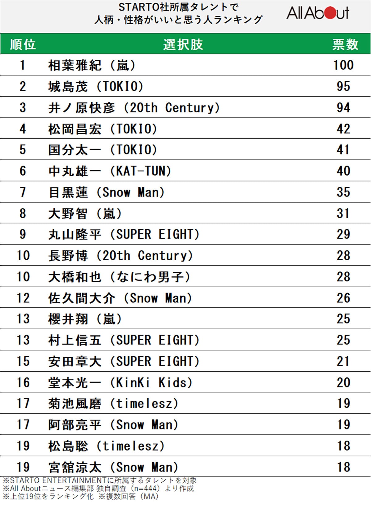 人柄・性格がいいと思うSTARTO社の所属タレントランキング