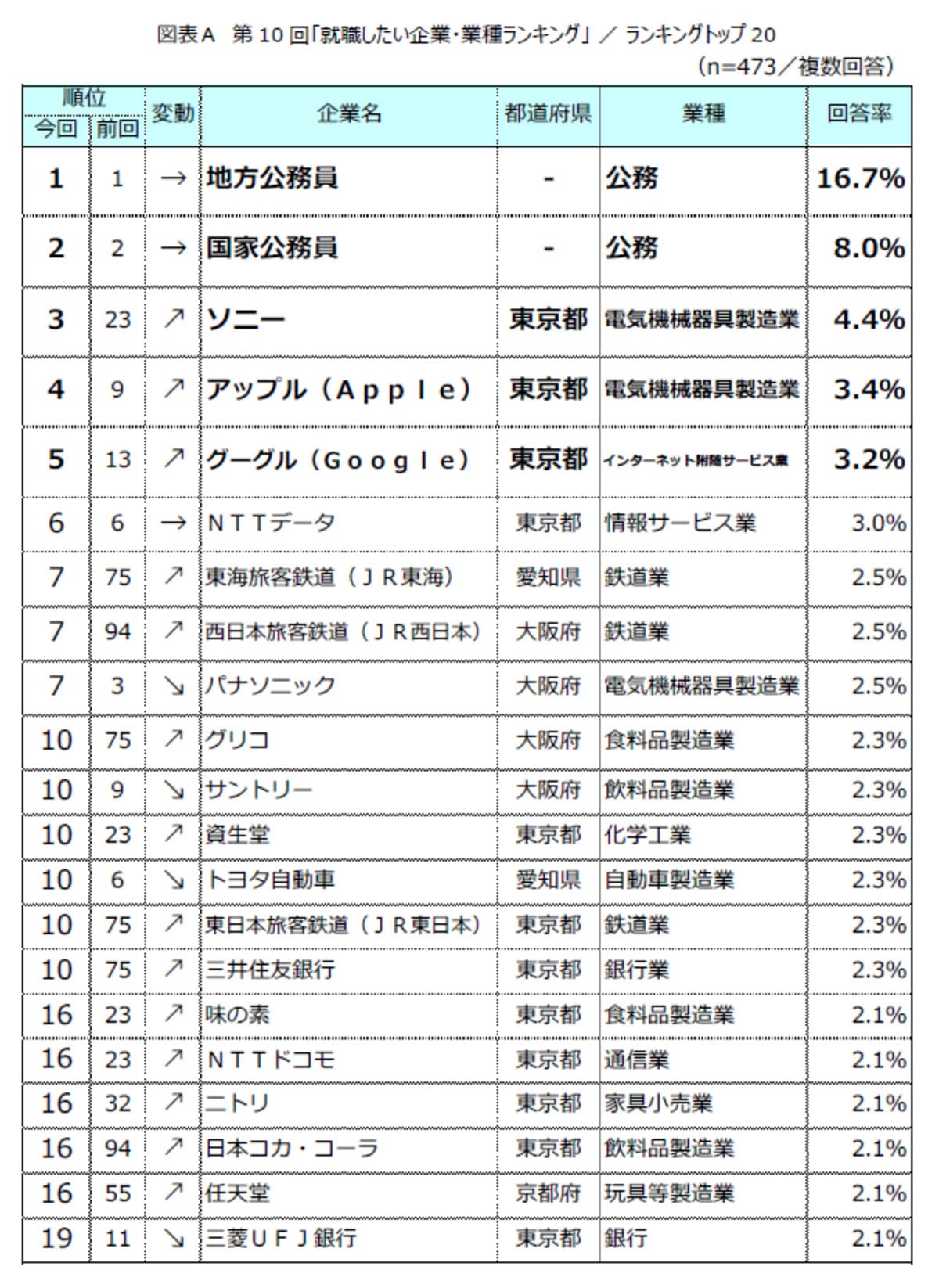 就職したい企業・業種ランキング