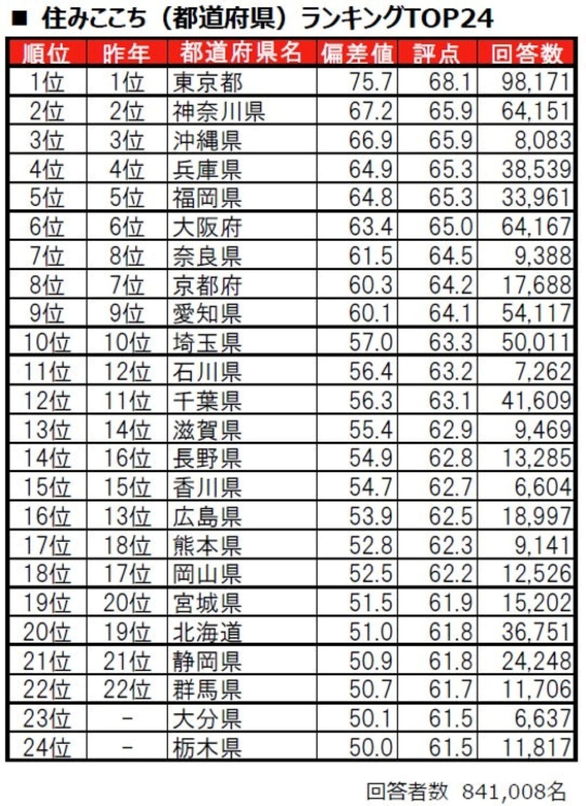 住みここち（都道府県）ランキング