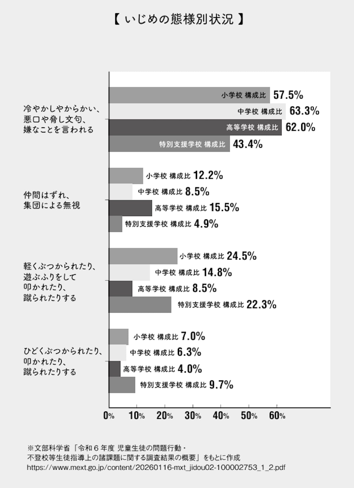 いじめの態様別状況